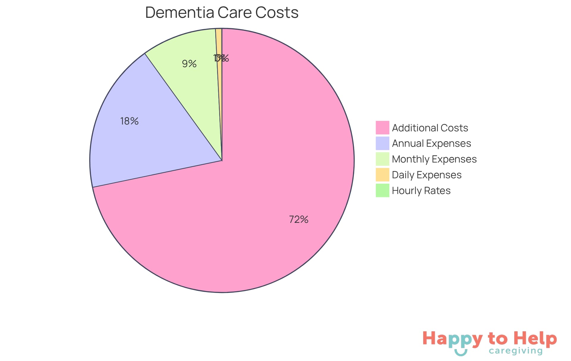 Each slice of the pie shows a different type of expense related to 24-hour care. The size of each slice indicates how significant that cost category is compared to the others - larger slices mean higher costs.