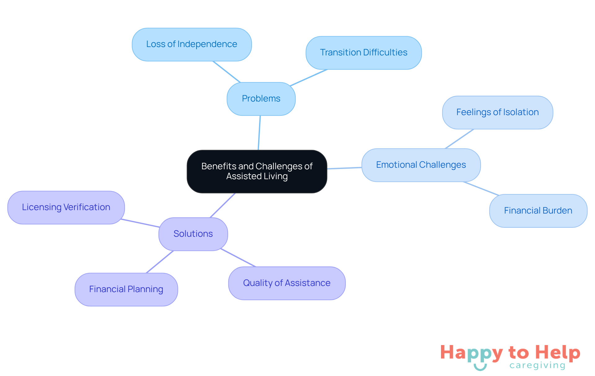 The central node represents the overall topic, while branches show the key problems, emotional challenges, and solutions related to assisted living. Each color-coded branch helps you quickly identify different aspects of the discussion.