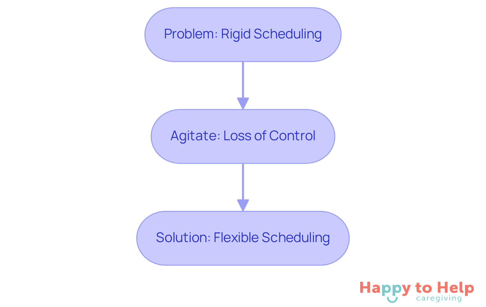 This flowchart shows how rigid scheduling creates problems for clients and caregivers, leading to feelings of loss of control, and how flexible scheduling can provide a solution that enhances independence and well-being.
