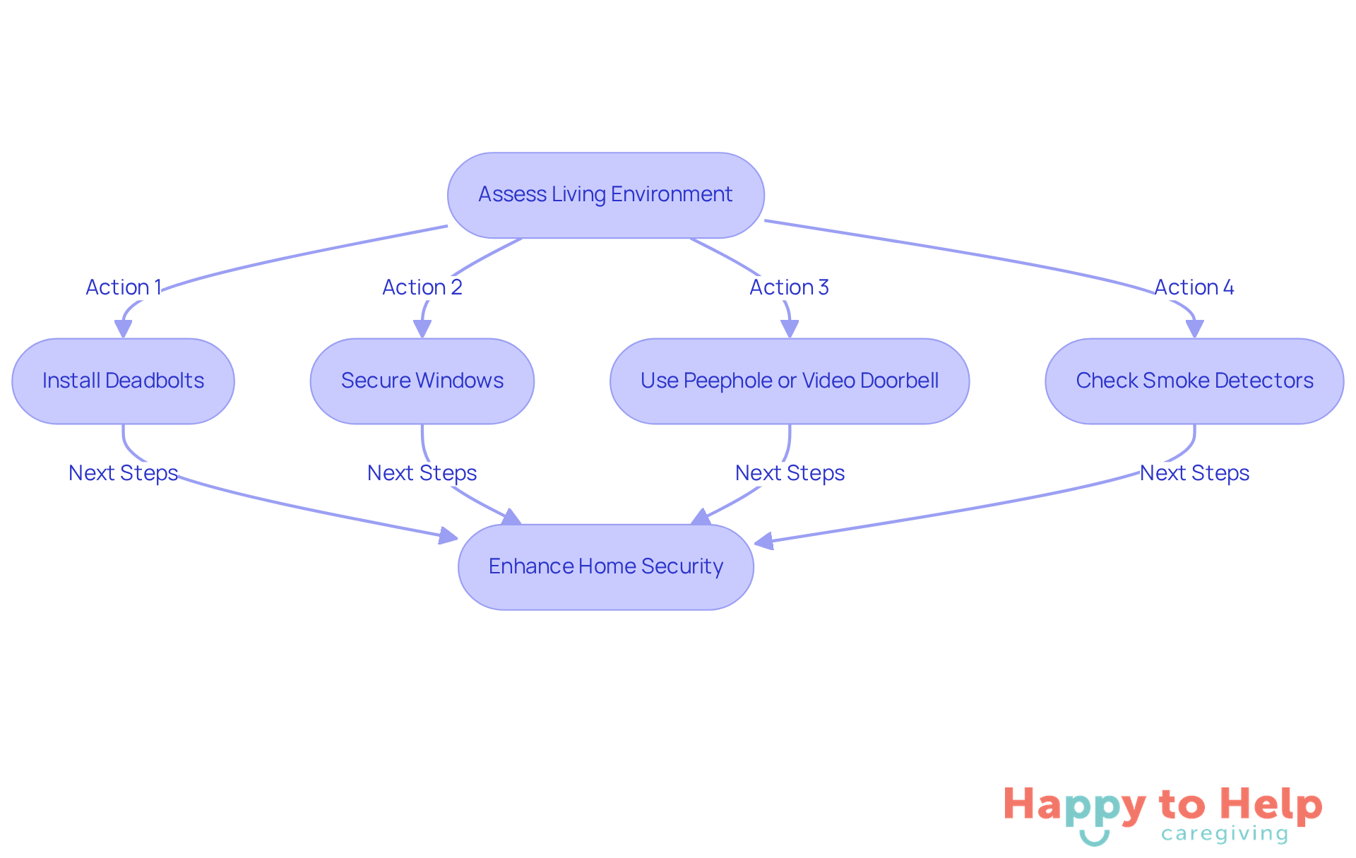 Follow the arrows to see the steps for improving home security. Each box represents an action you can take to make the home safer for seniors.