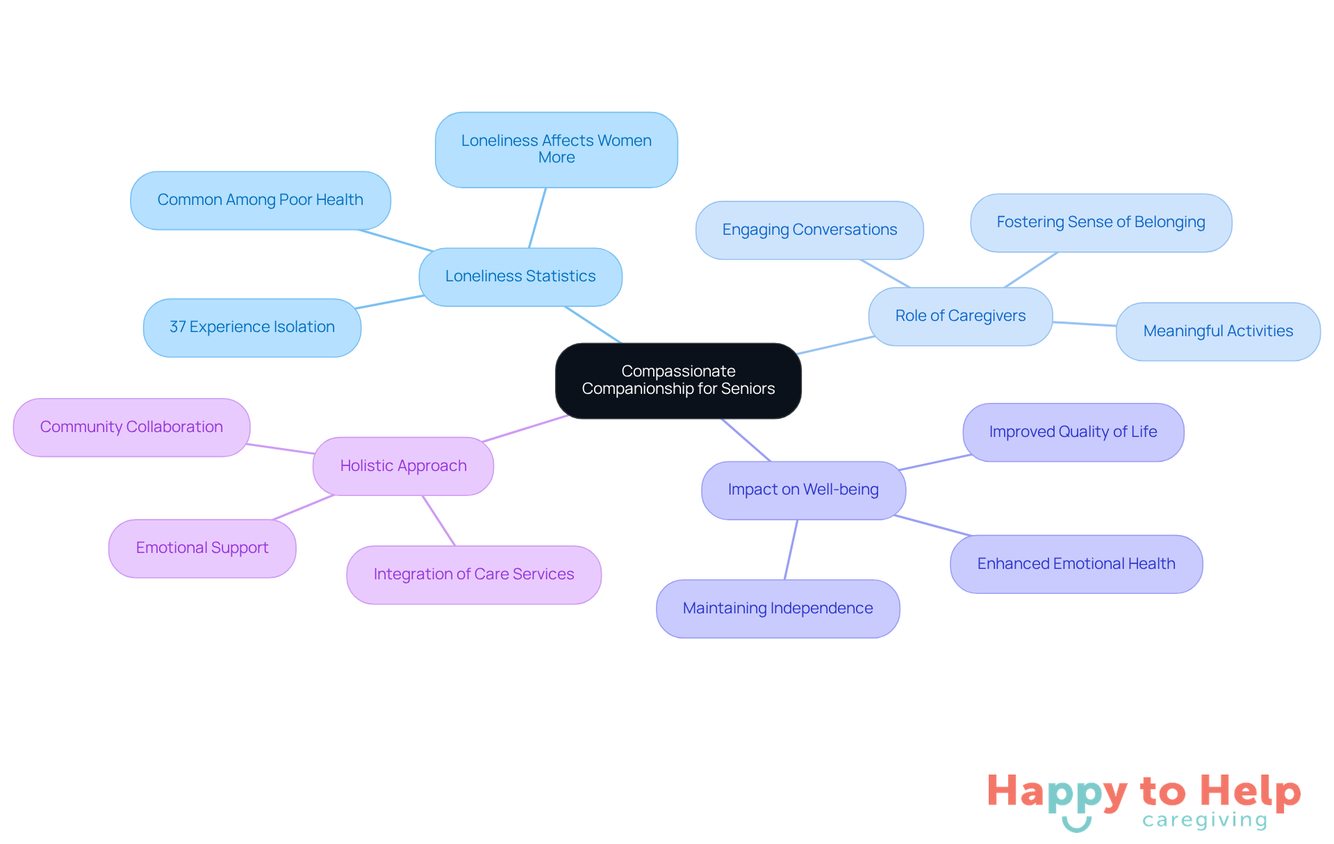 The central node represents the main idea of companionship, while the branches show related topics and details that explain how caregivers can help combat loneliness and improve seniors' quality of life.