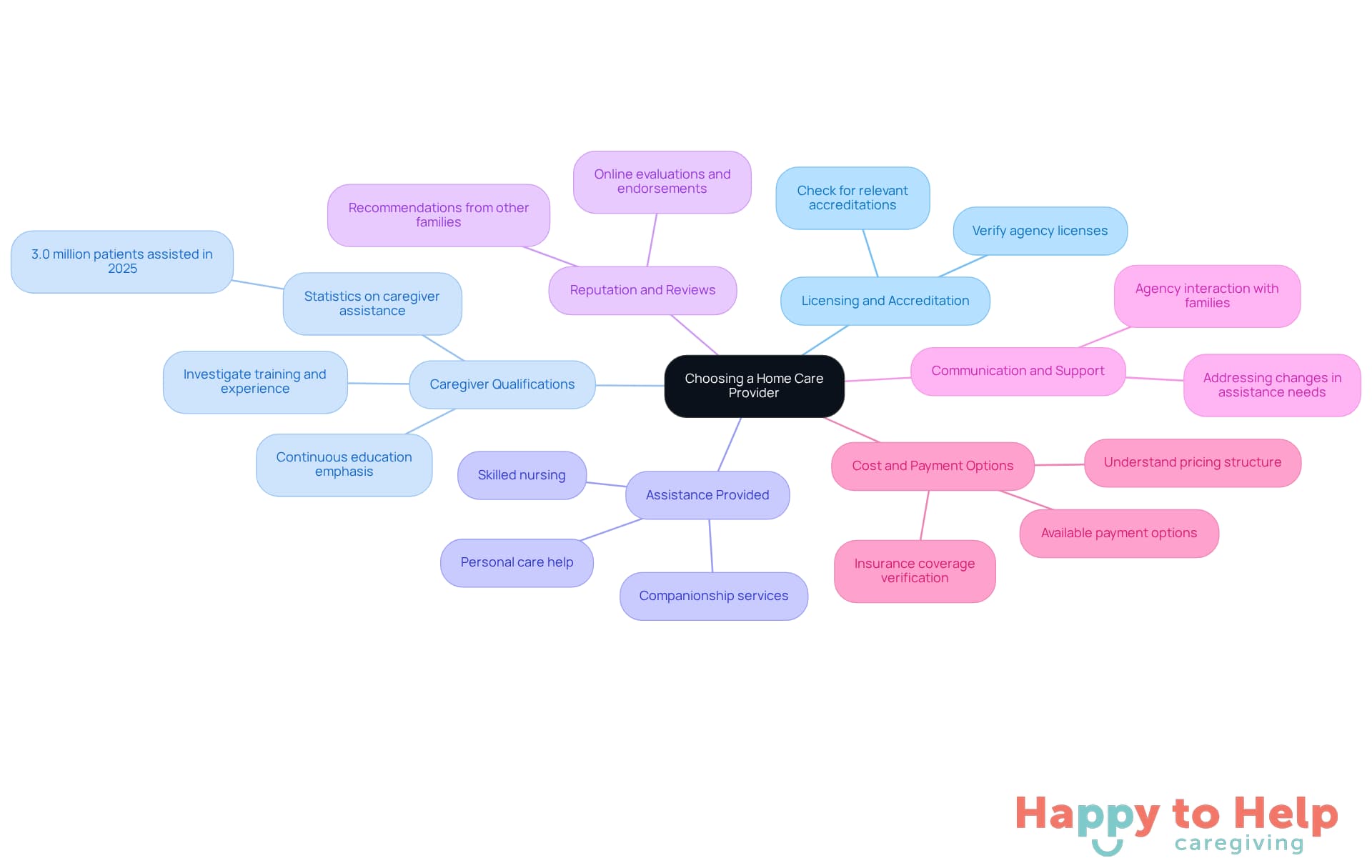 The central node represents the main decision, while each branch highlights a key factor to consider. Explore each branch to understand what to look for when selecting a provider.
