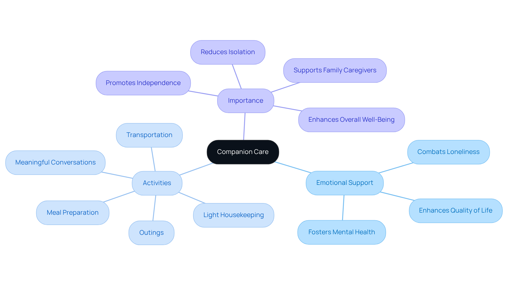The center represents companion care, with branches showing how it provides emotional support, what activities caregivers engage in, and why this care is vital for enhancing quality of life.