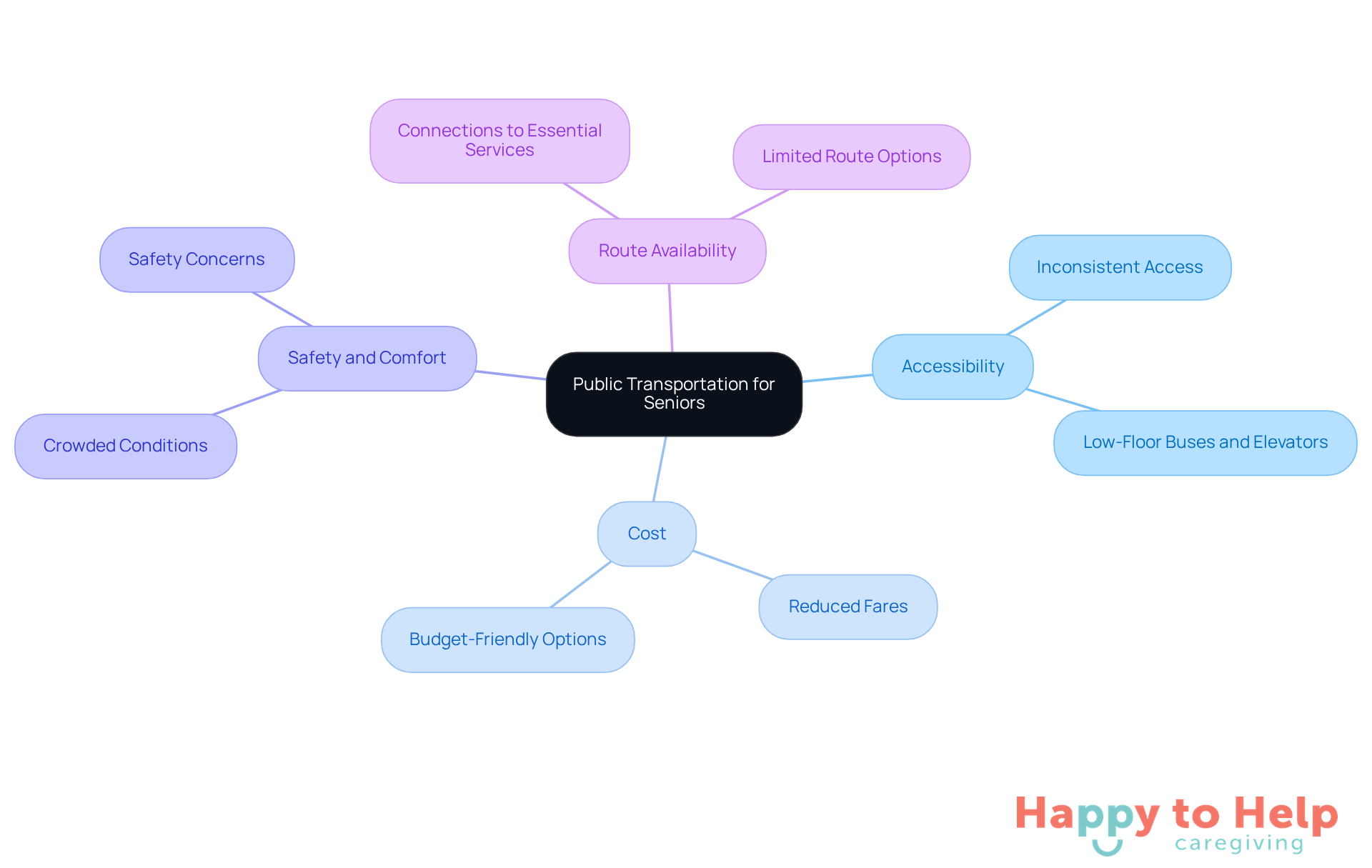 The central node represents the main topic, while the branches show the specific challenges seniors face with public transportation. Each color-coded branch highlights a different challenge, making it easy to understand the overall landscape of issues.