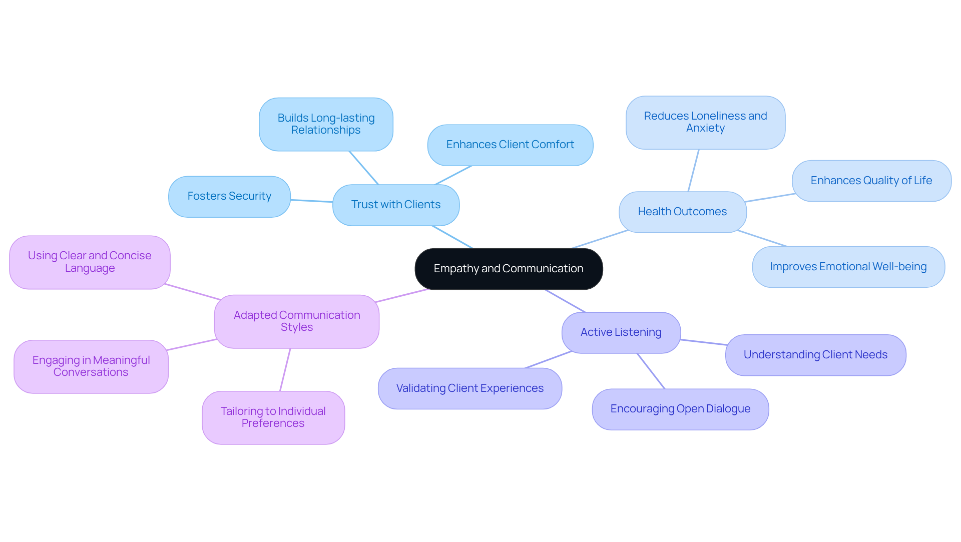 In this mindmap, the center represents the core value of empathy and communication. Each branch shows how this value connects to trust, health outcomes, and specific caregiver practices, illustrating a holistic approach to client care.