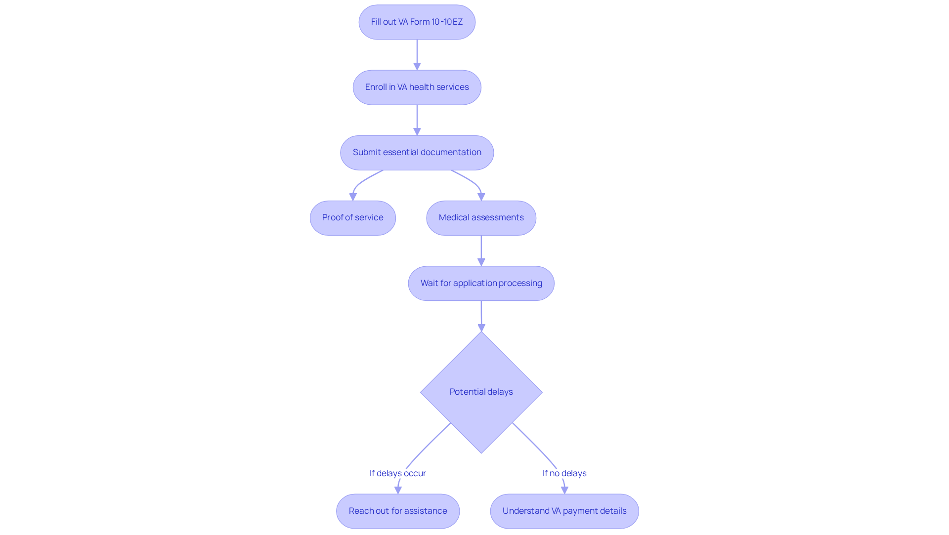 This flowchart guides you through the steps to apply for VA in-home care benefits. Each box represents a step in the process, and the arrows show the order in which you should complete them. If you encounter delays, remember to seek help!