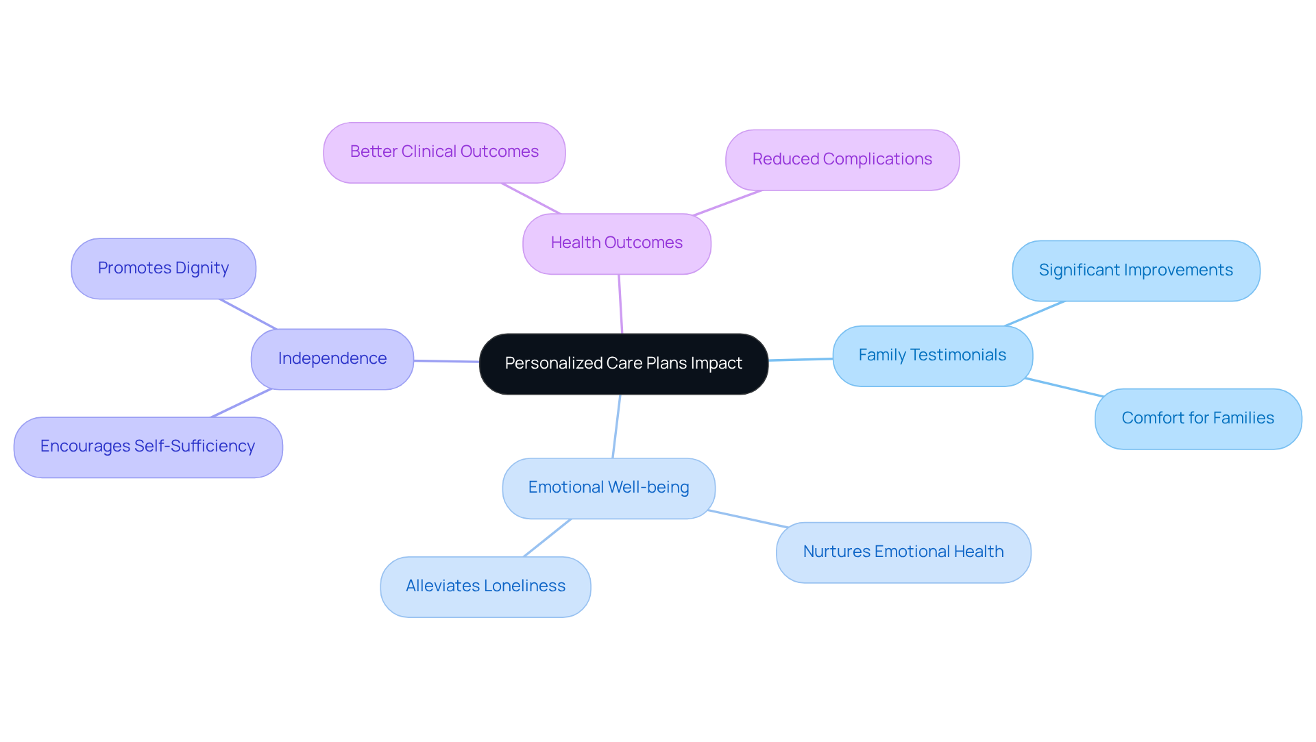 The center represents the main idea of personalized care plans. Each branch shows different aspects of how these plans positively affect seniors, with further details provided in the sub-branches.