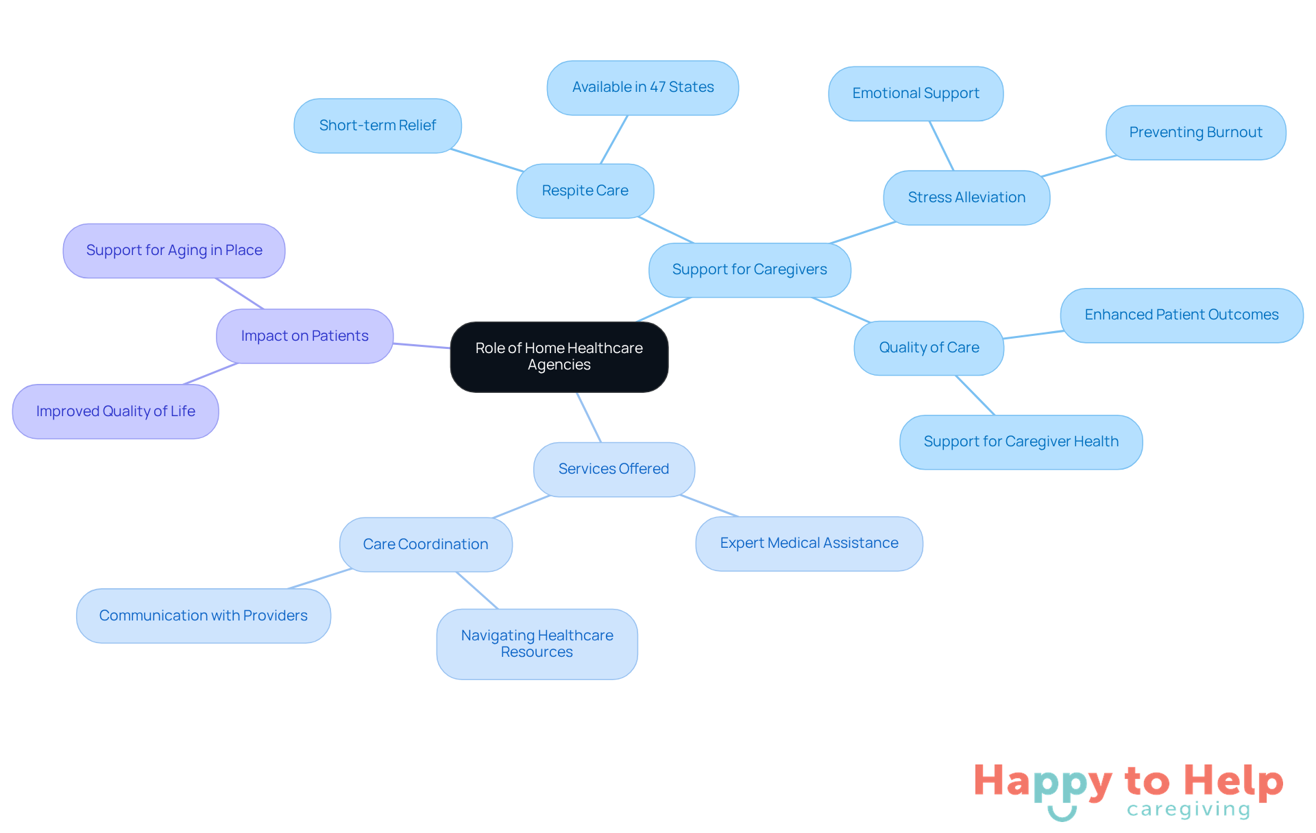 The central node represents the main topic, while branches show how home healthcare agencies support caregivers and patients. Each sub-branch highlights specific services and benefits, illustrating the comprehensive role these agencies play.