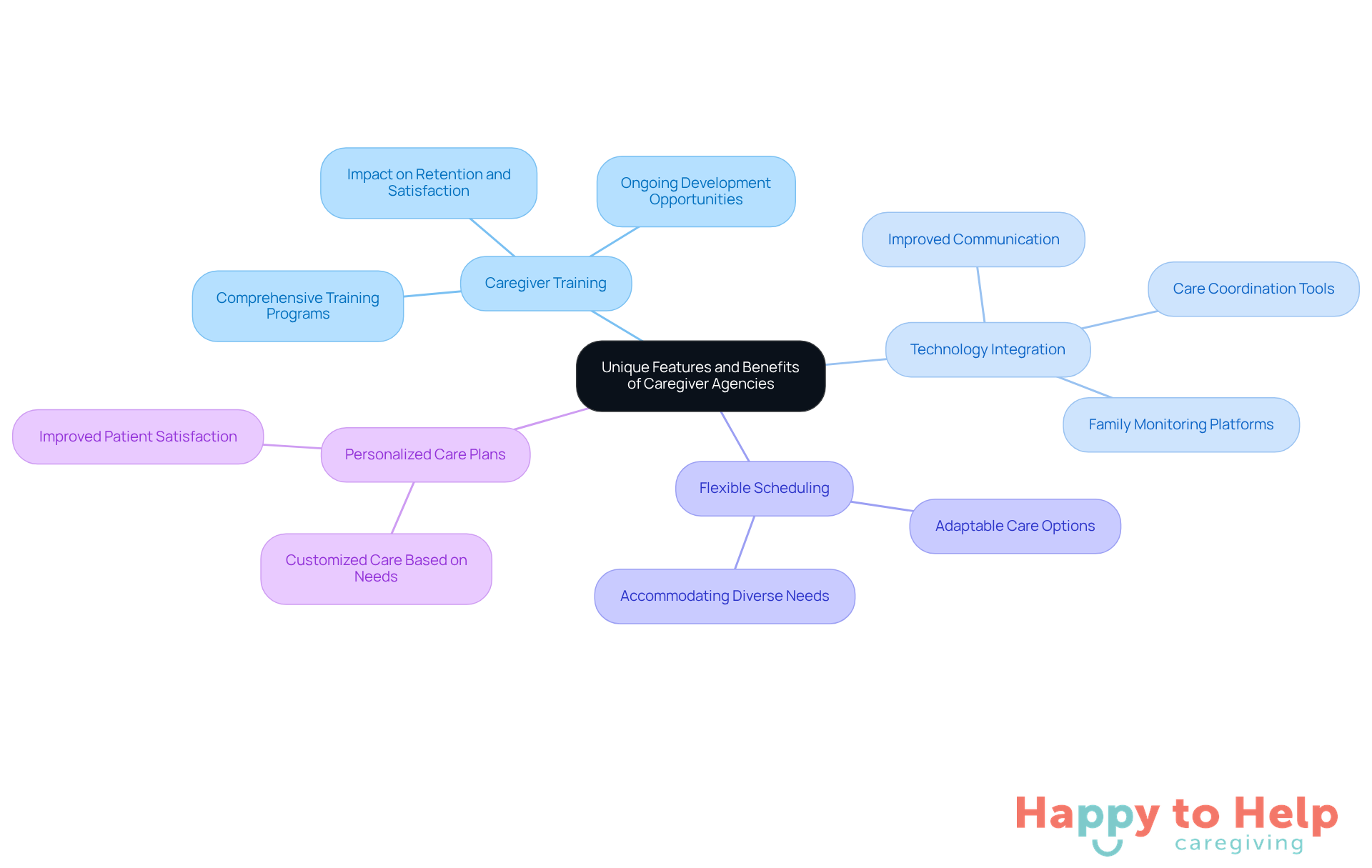 The central node represents the overall theme, while the branches show key features. Each sub-branch provides more detail about how these features improve care quality and family satisfaction.