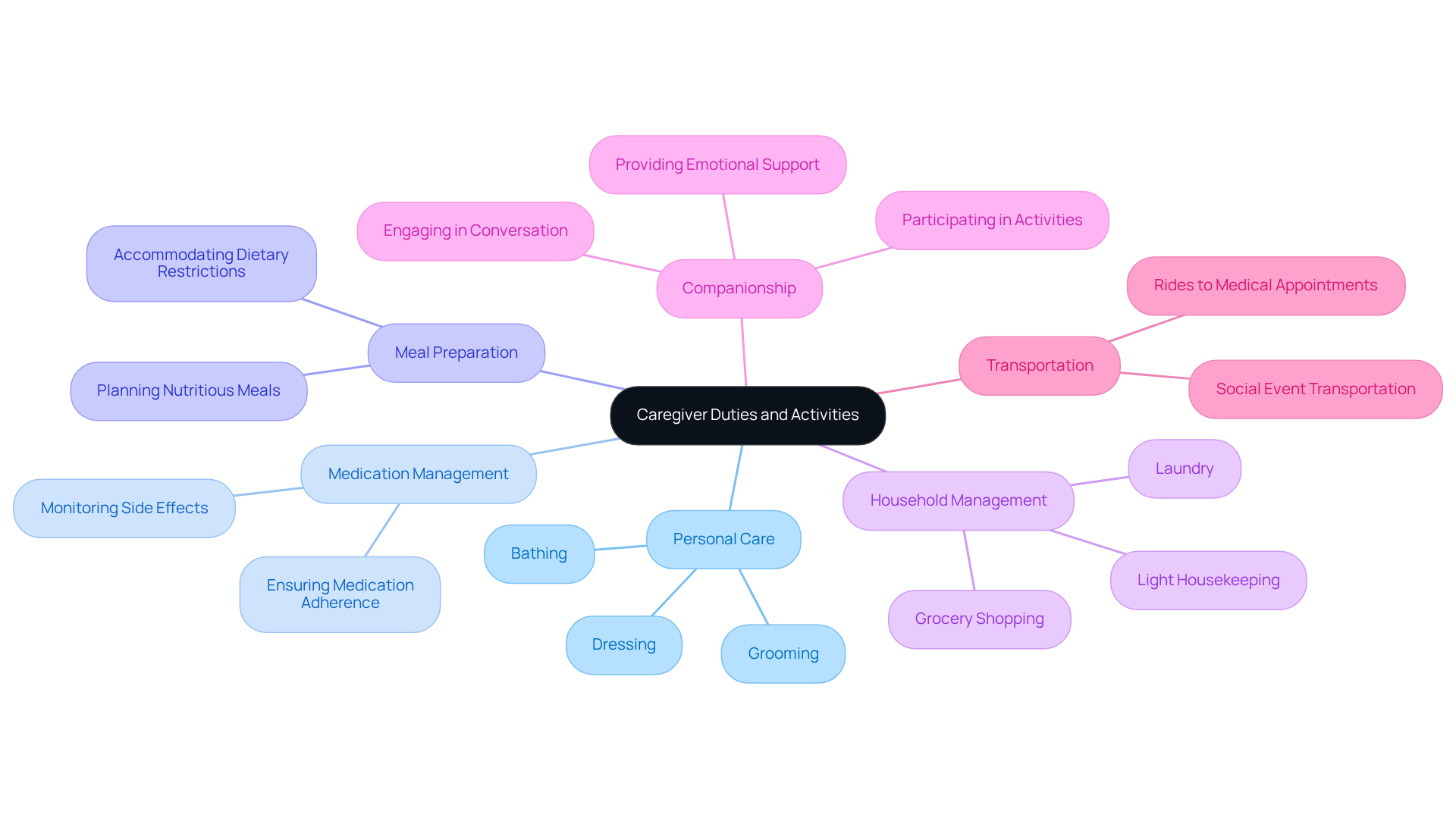 At the center is the main theme of caregiver duties, with branches illustrating specific activities. Each branch represents a key area of responsibility, making it easy to understand the comprehensive role caregivers play.