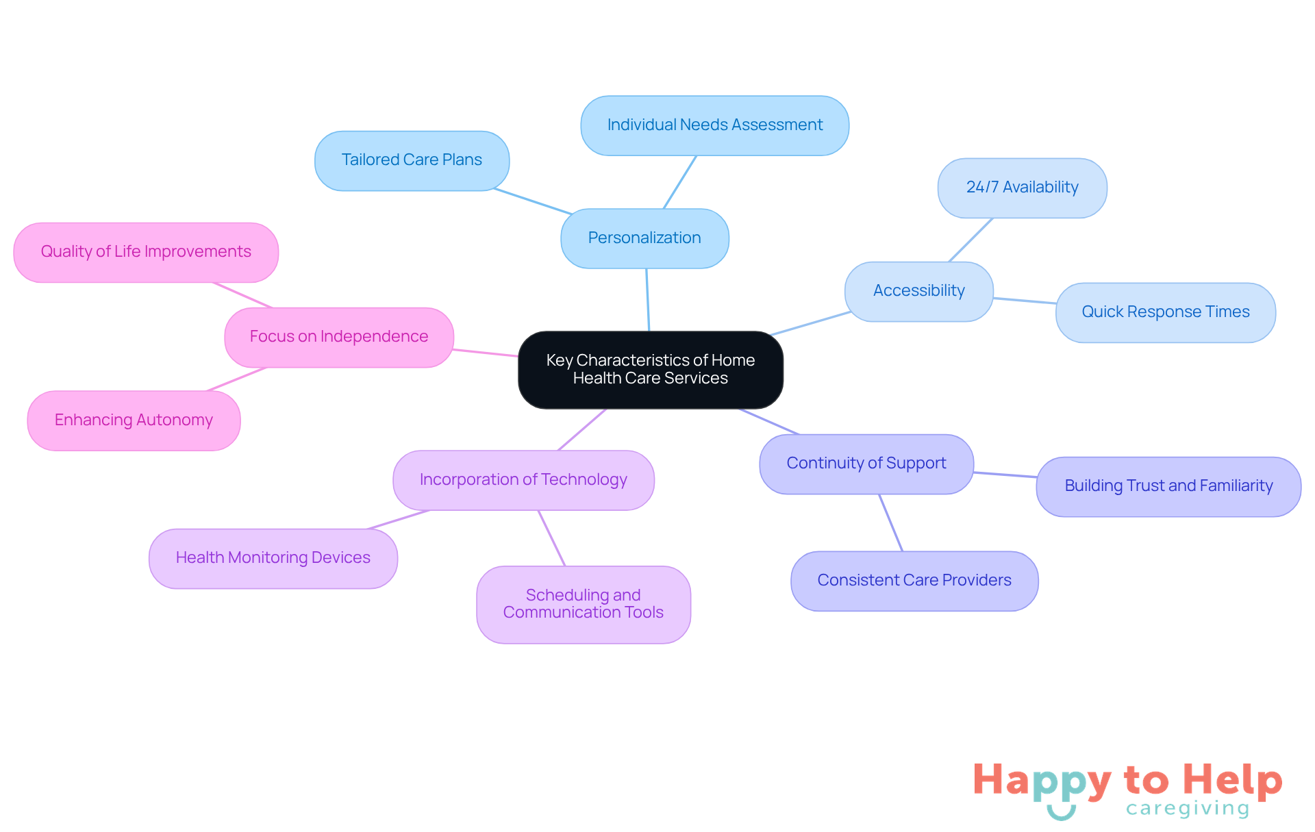 The central node represents the main topic, while each branch highlights a key characteristic. The sub-branches provide additional context, showing how each characteristic contributes to effective caregiving.