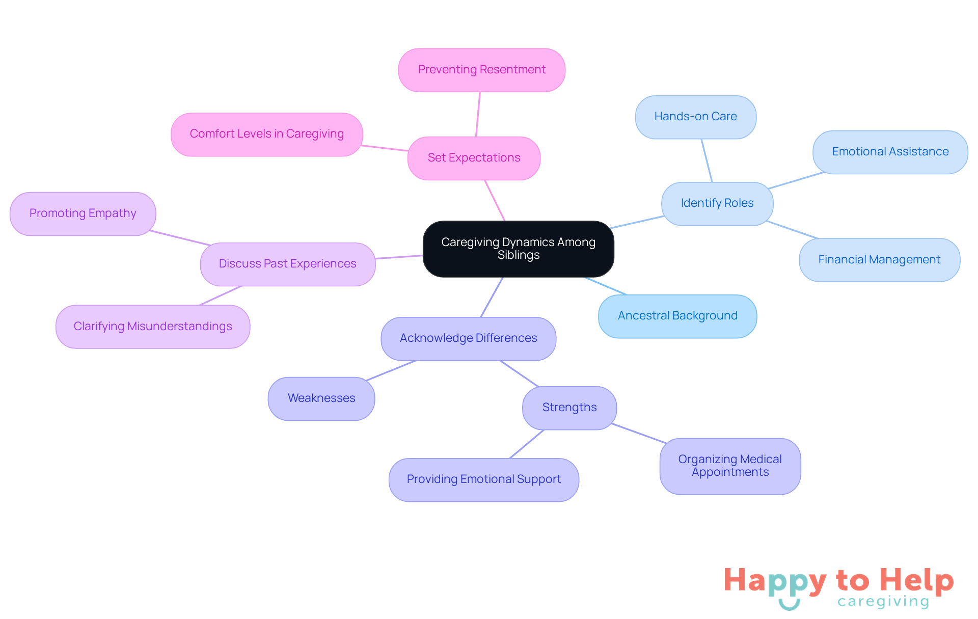 The central node represents the overall theme, while the branches show different aspects of caregiving. Each branch can be explored to understand how siblings can better support each other in their roles.