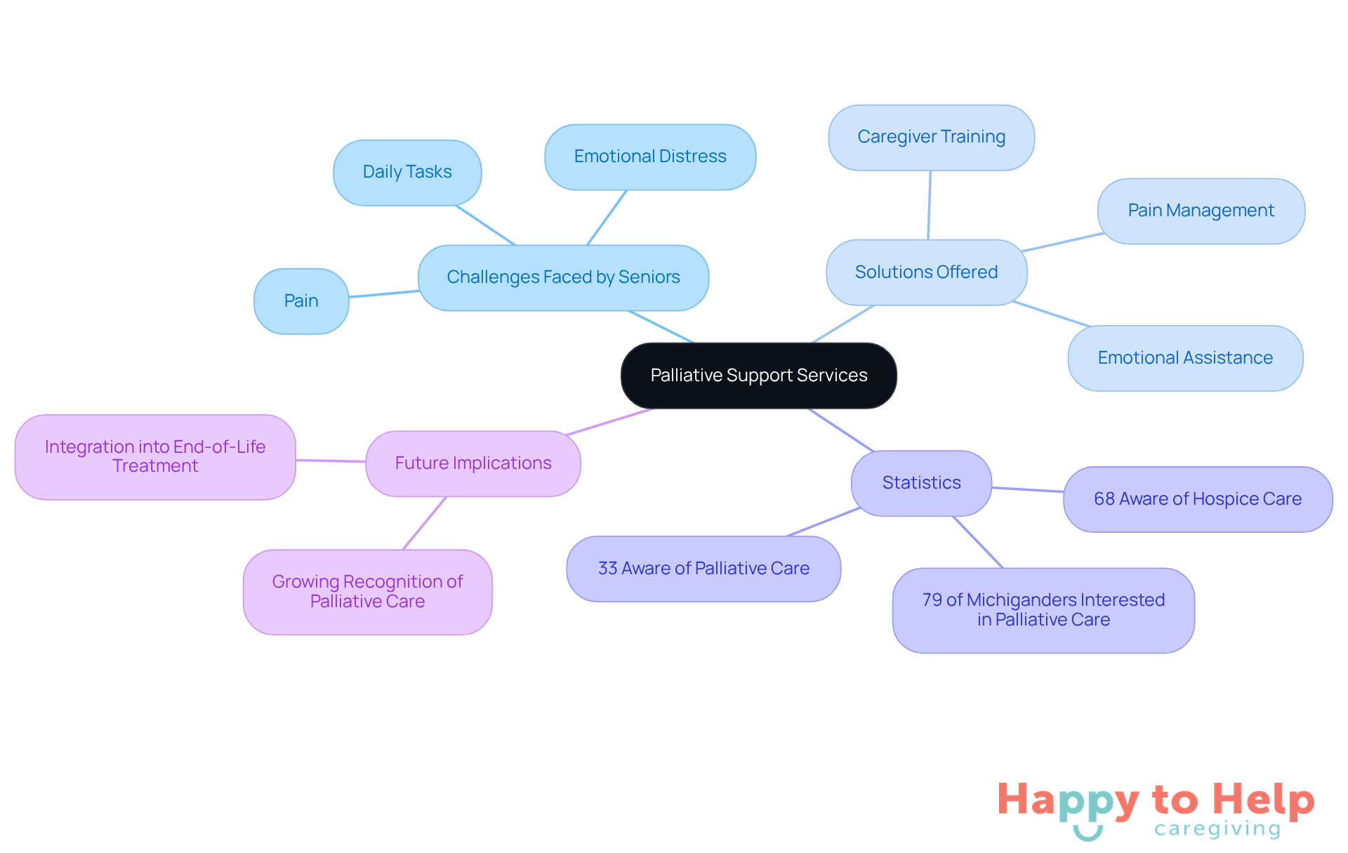 The central node represents the main topic, while the branches show the various challenges, solutions, and statistics related to palliative care. Each color-coded branch helps you see how different aspects connect to the overall theme.