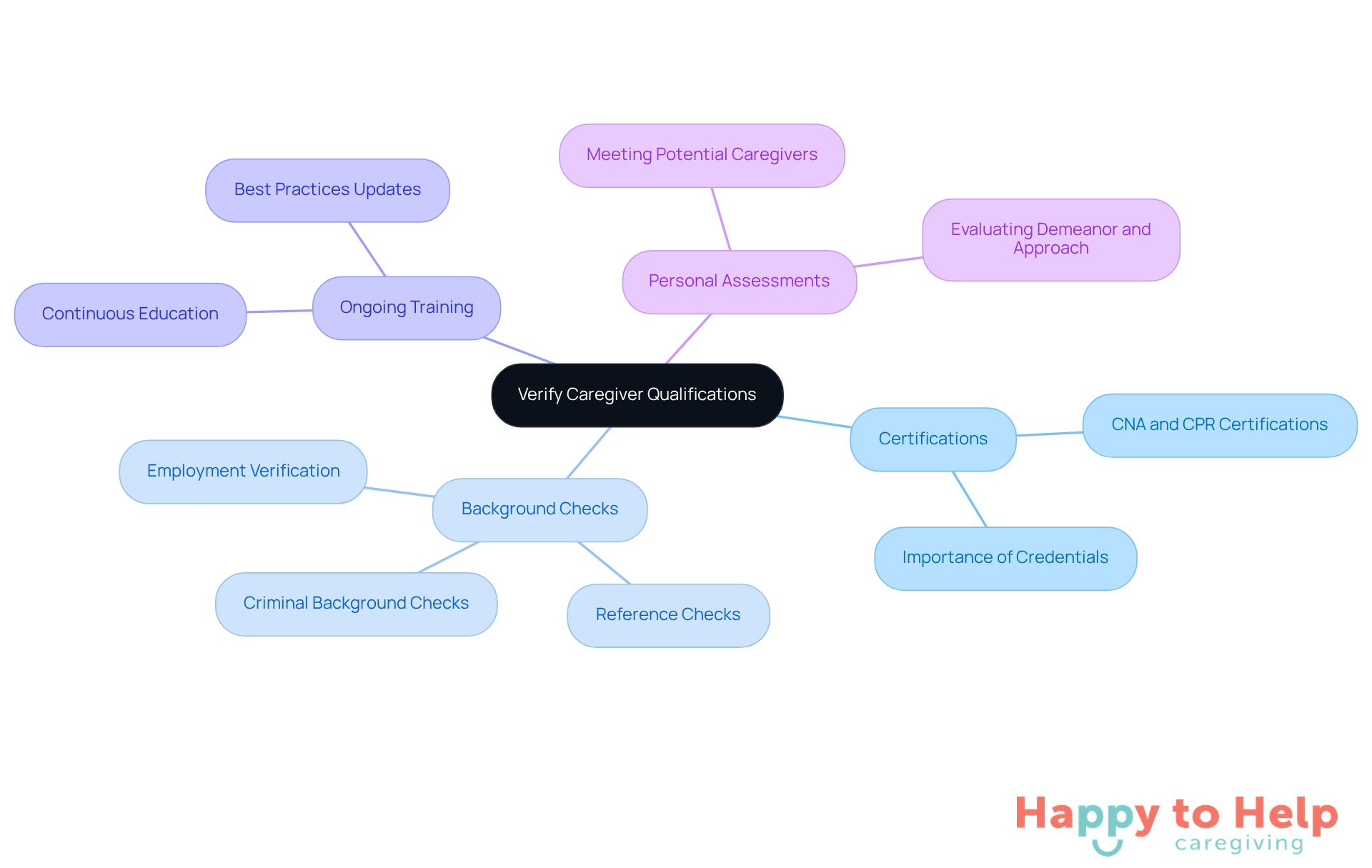 The central node represents the main topic, while the branches show different aspects to consider when verifying caregiver qualifications. Each sub-point provides more detail on that aspect, helping you understand the full picture.