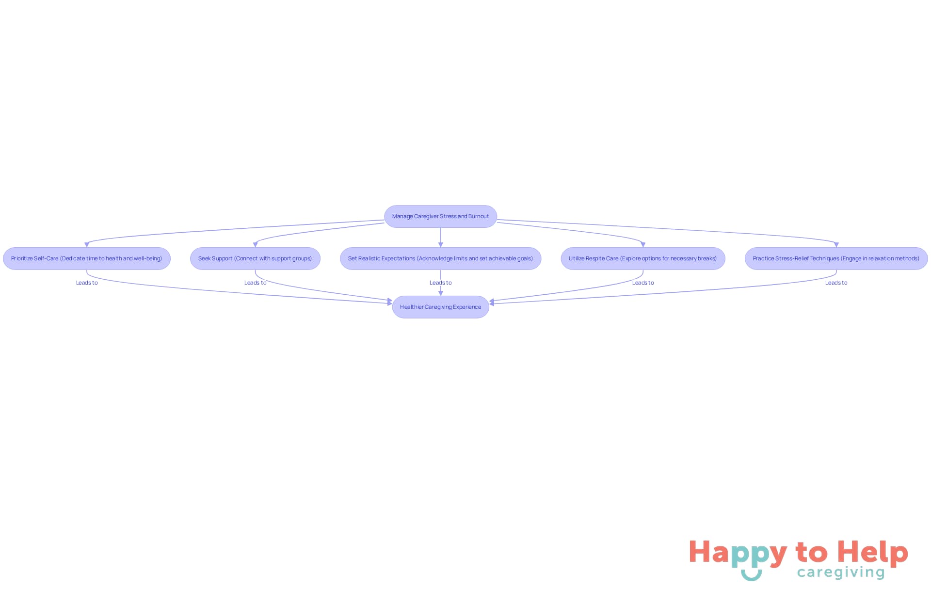 Each box represents a strategy to help caregivers cope with stress. Follow the arrows to see how these strategies can lead to a healthier caregiving experience.