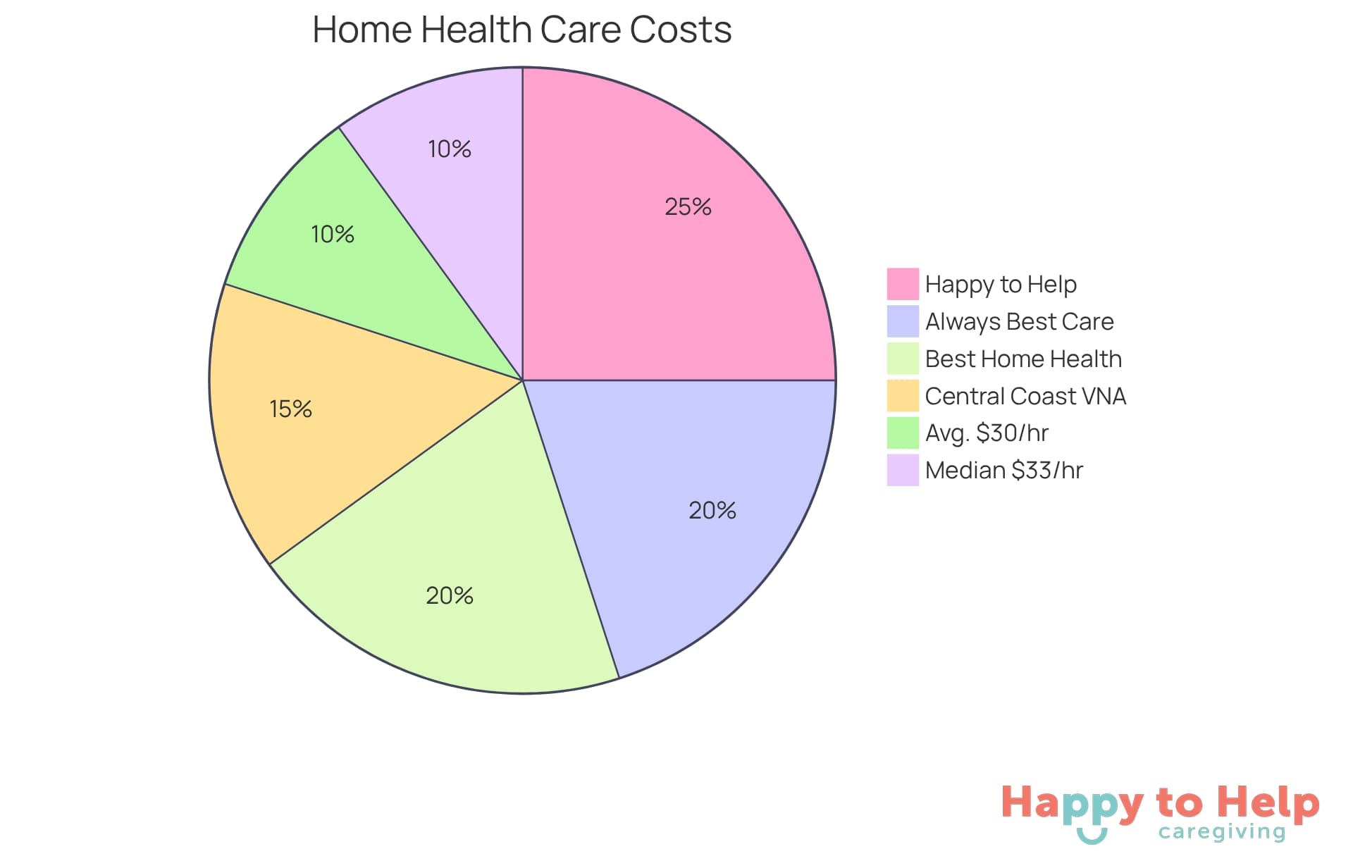 Each segment of the pie chart represents a different home health care service and its pricing structure. The larger the segment, the more significant the cost contribution of that service. The average and median prices help you understand what to expect when budgeting for care.