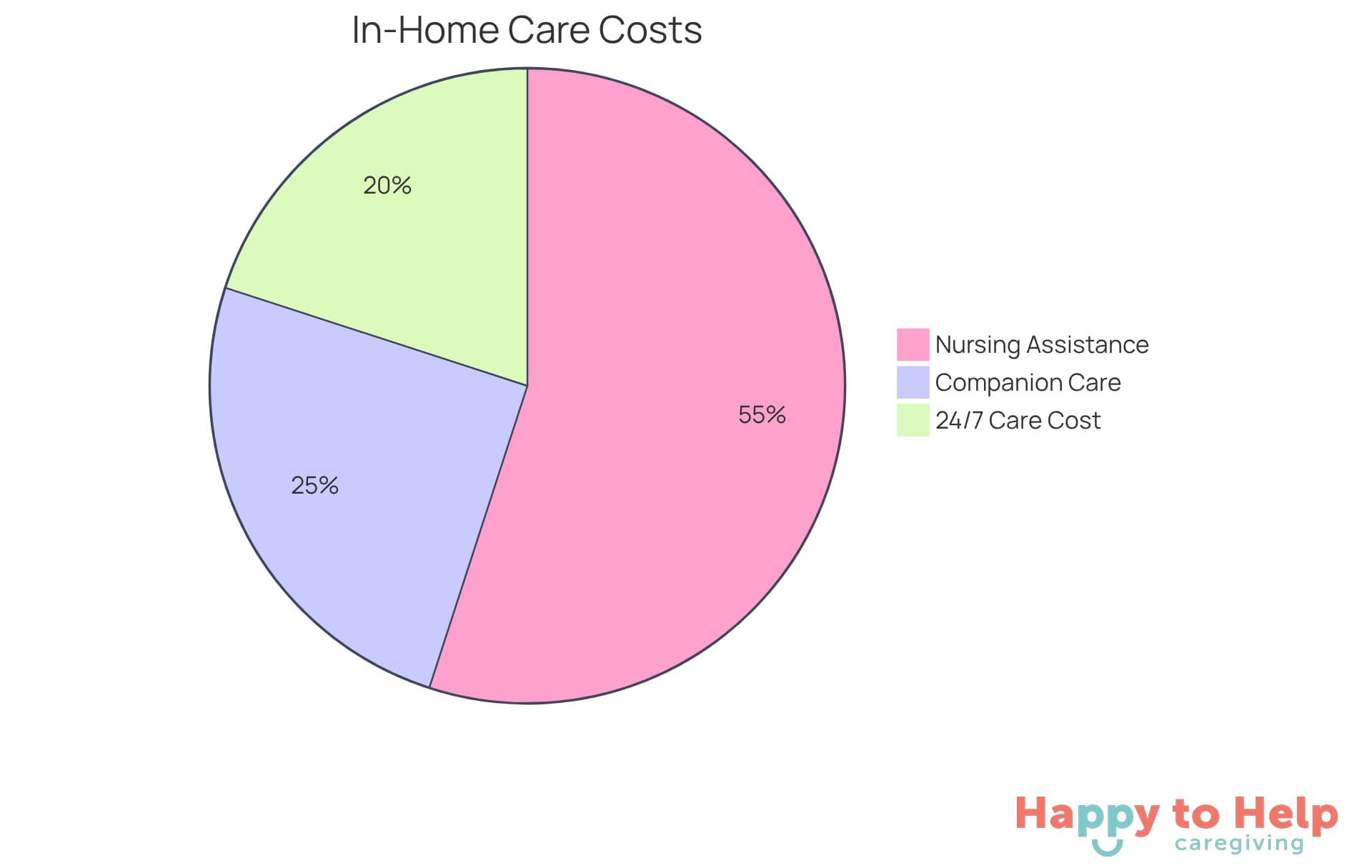 Each segment of the pie shows the average costs associated with different types of in-home care services. The larger the segment, the more significant that cost is in the overall picture of in-home care expenses.