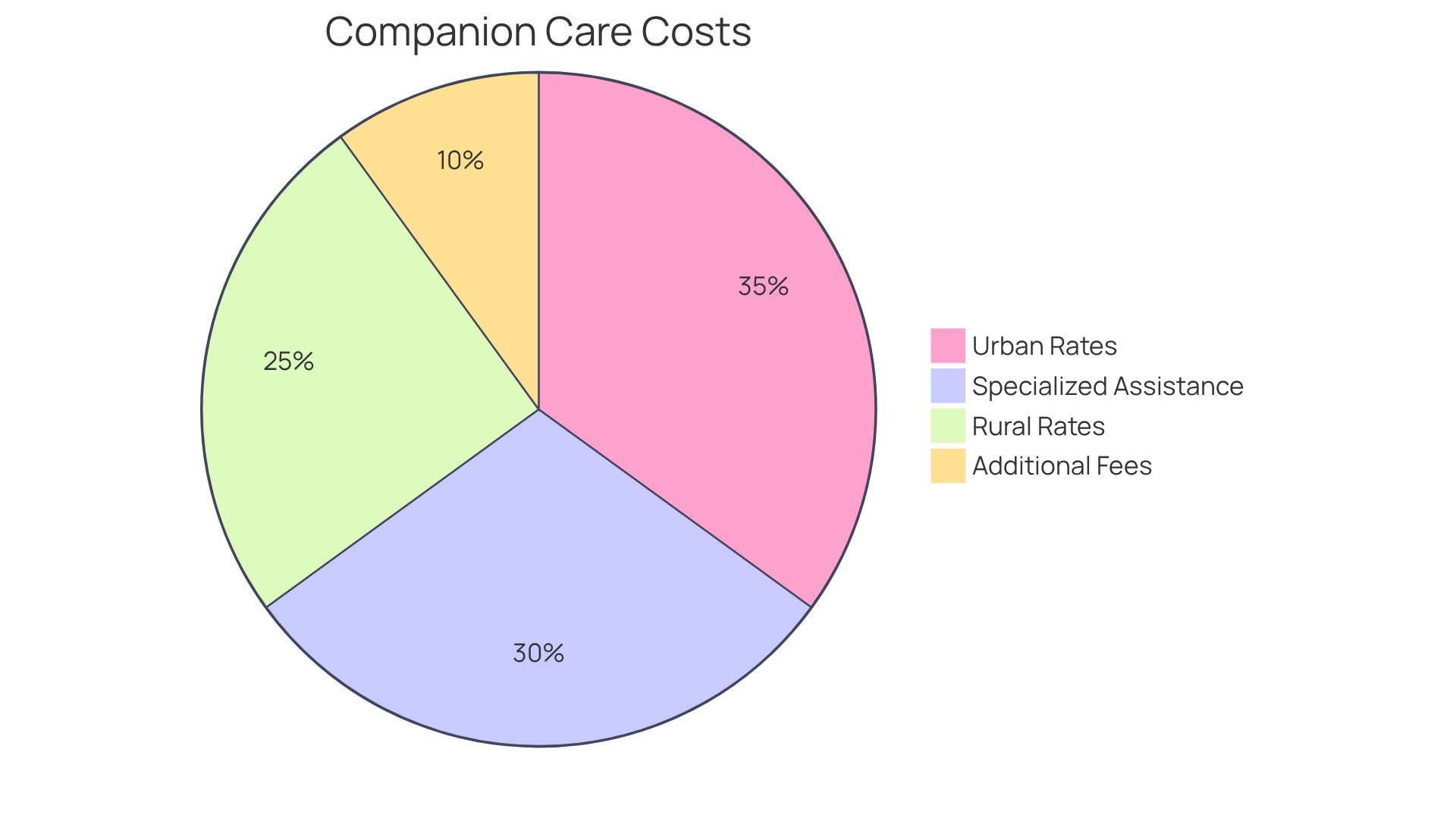 Each slice of the pie shows the average cost range for different types of companion care services. The larger the slice, the more significant that cost category is in the overall picture.