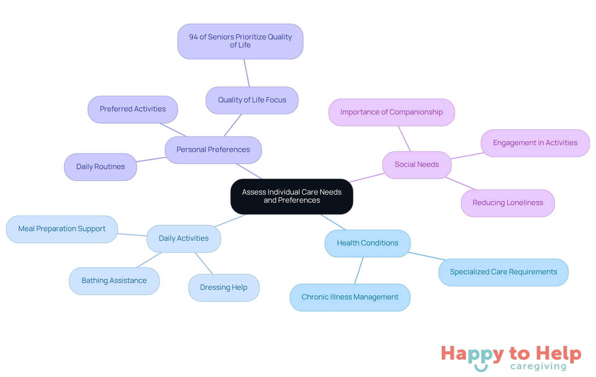 The central node represents the main topic, while the branches show different categories of care needs. Each sub-branch provides specific details, helping caregivers understand the various aspects of personalized support.
