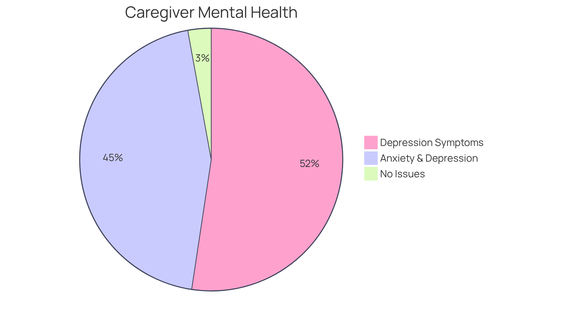 Each slice of the pie represents the percentage of caregivers facing specific mental health challenges. A larger slice indicates a greater number of caregivers experiencing that issue.