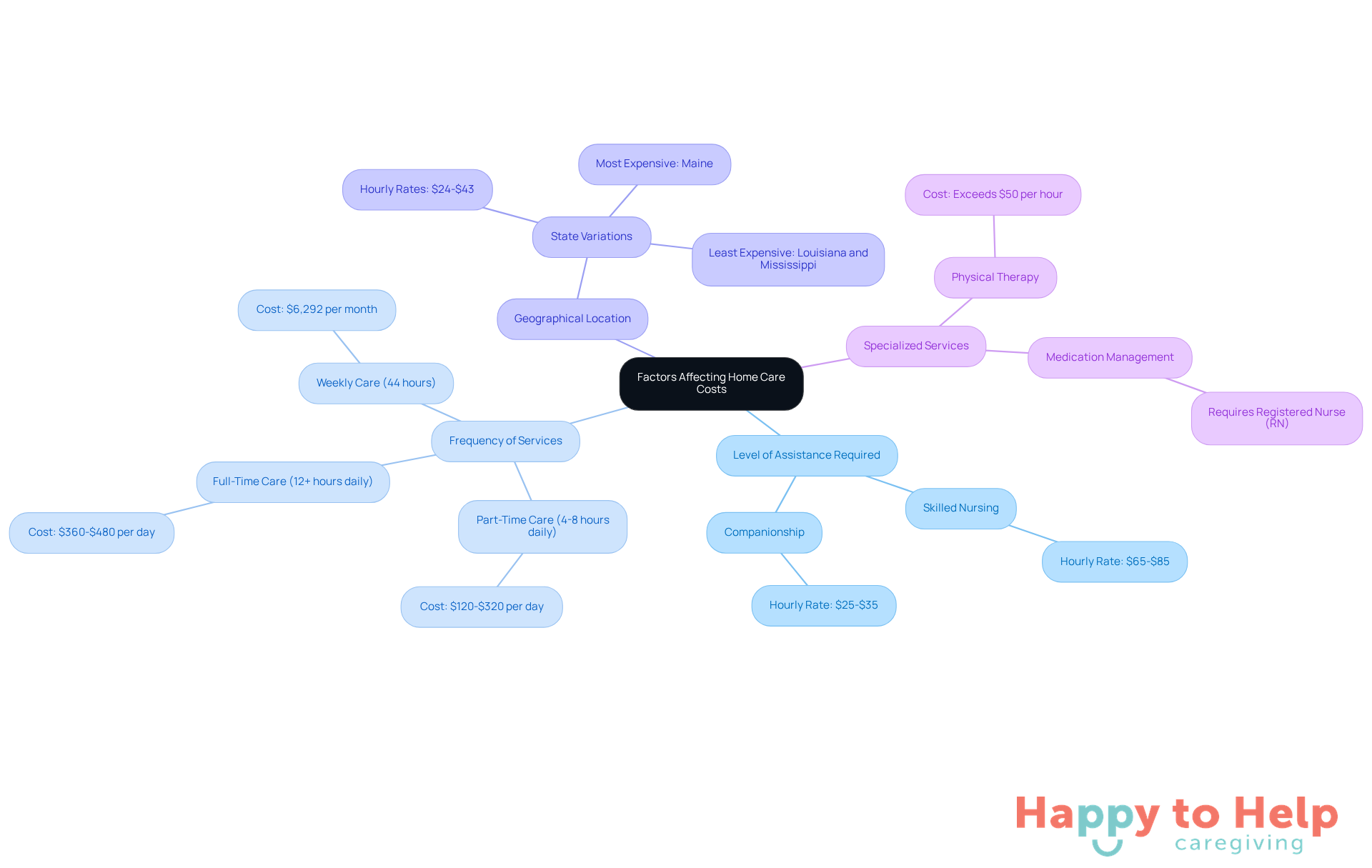The central node represents the main topic, while the branches show different factors that affect home care costs. Each sub-branch provides more detail, helping families understand what to consider when budgeting for care.