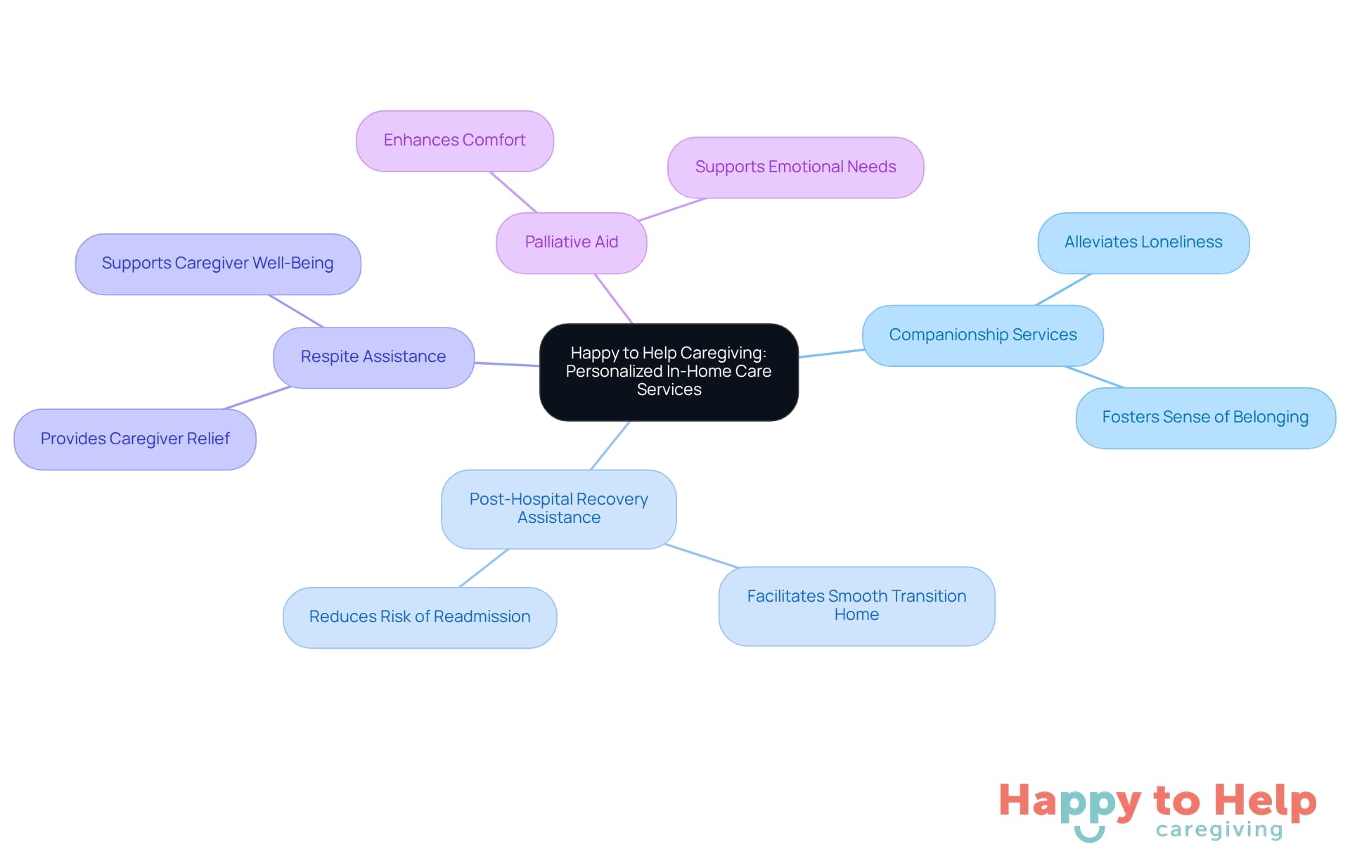 The center represents the main theme of personalized care, while the branches show the different services offered. Each service is designed to support the well-being of seniors and individuals with special needs.