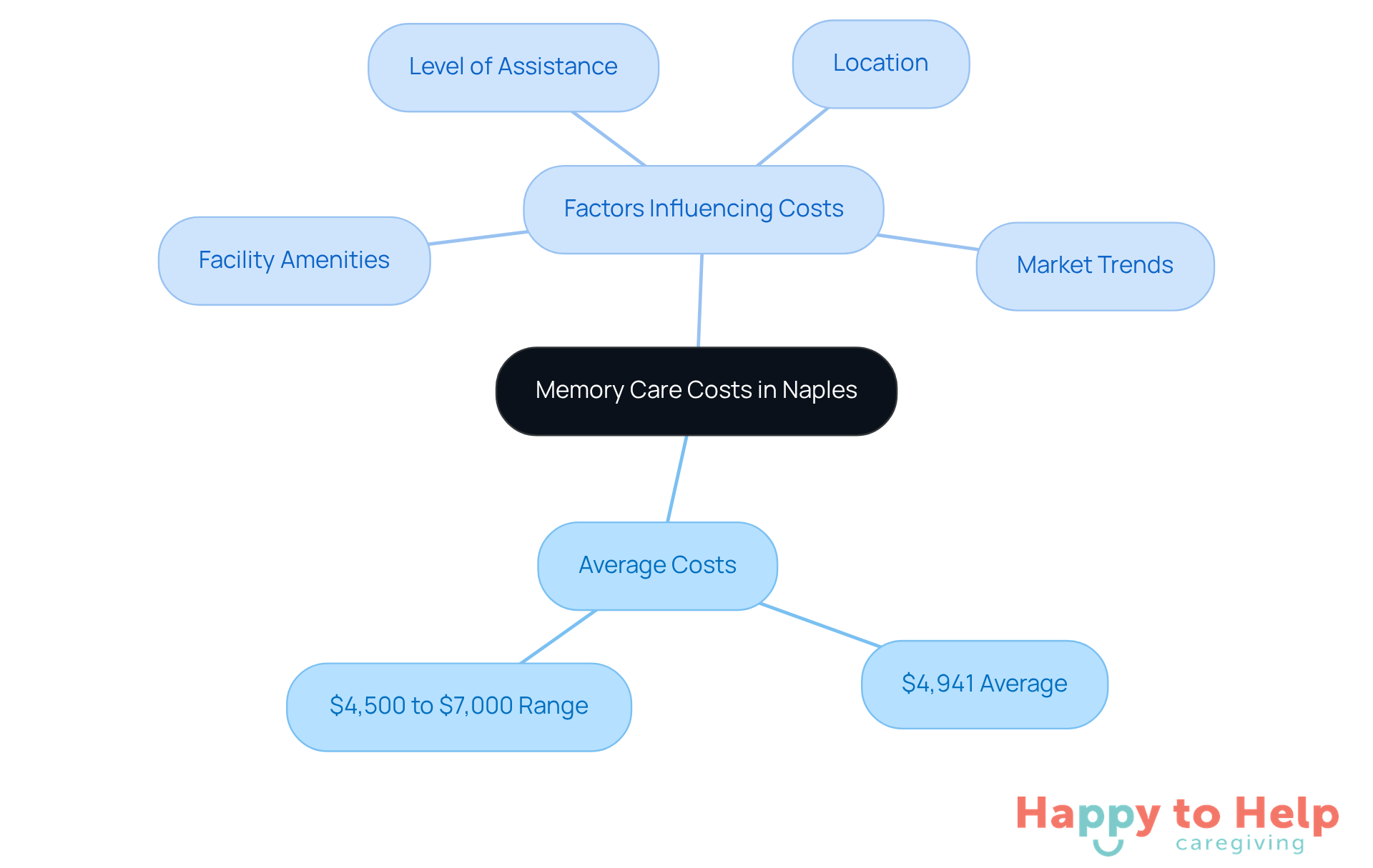 The center shows the overall topic of memory care costs, while branches detail average costs and the factors that affect pricing. Each factor can be explored further to understand how it impacts expenses.