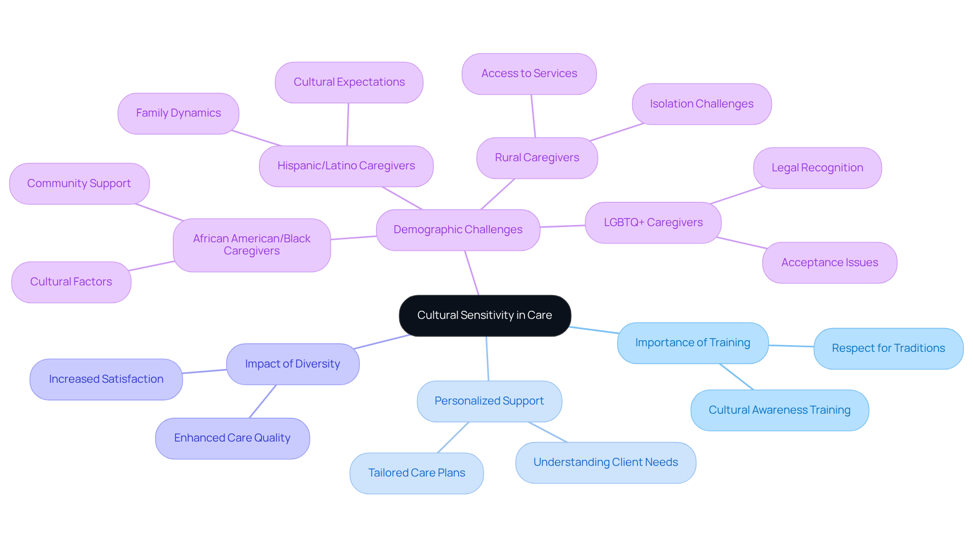 The center represents the main concept of cultural sensitivity, and the branches highlight key areas that contribute to effective caregiving. Each branch and sub-branch provides further insight into how we can honor and respect diversity in care.