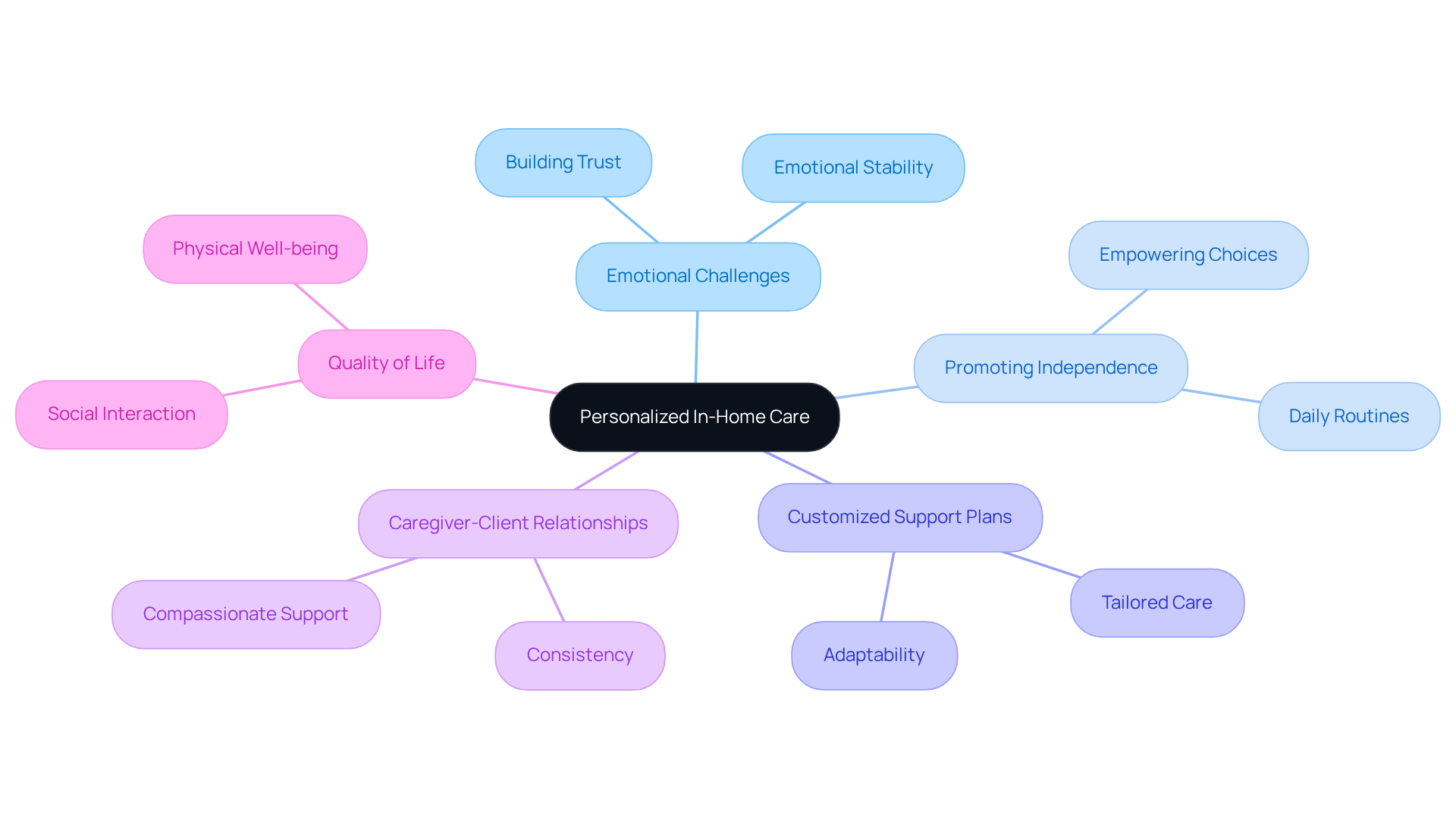 This mindmap illustrates how personalized in-home care supports seniors. The central theme branches out into various important areas, each contributing to the overall goal of enhancing independence and well-being. Follow the branches to explore the interconnected elements of compassionate care.
