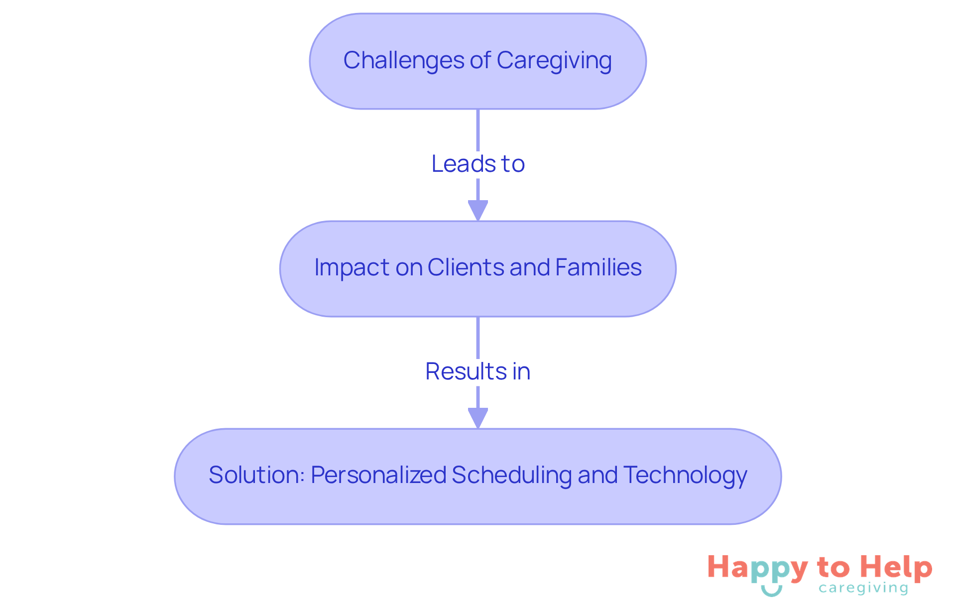 This flowchart shows how challenges in caregiving lead to impacts on clients and families, and how personalized scheduling and technology can provide solutions. Follow the arrows to see the connections between each part.