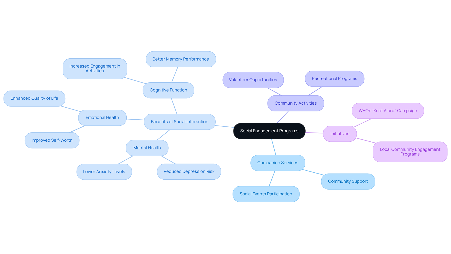 The central node represents the main topic, while branches show different aspects of social engagement programs, including their benefits and related initiatives. Follow the branches to explore how each part contributes to reducing loneliness.