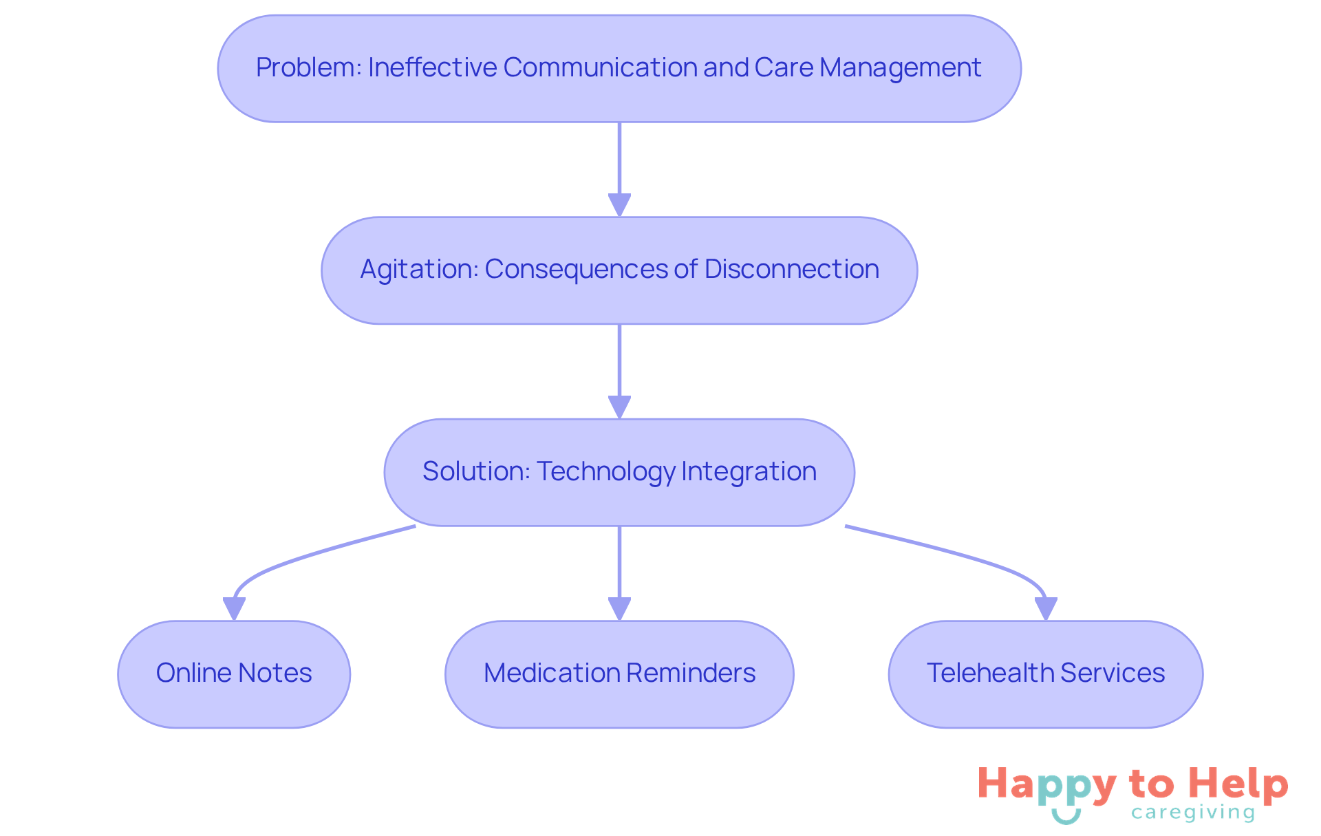 Follow the flow from the problem to the solution. Each step shows how technology can help improve communication and care for elderly individuals.