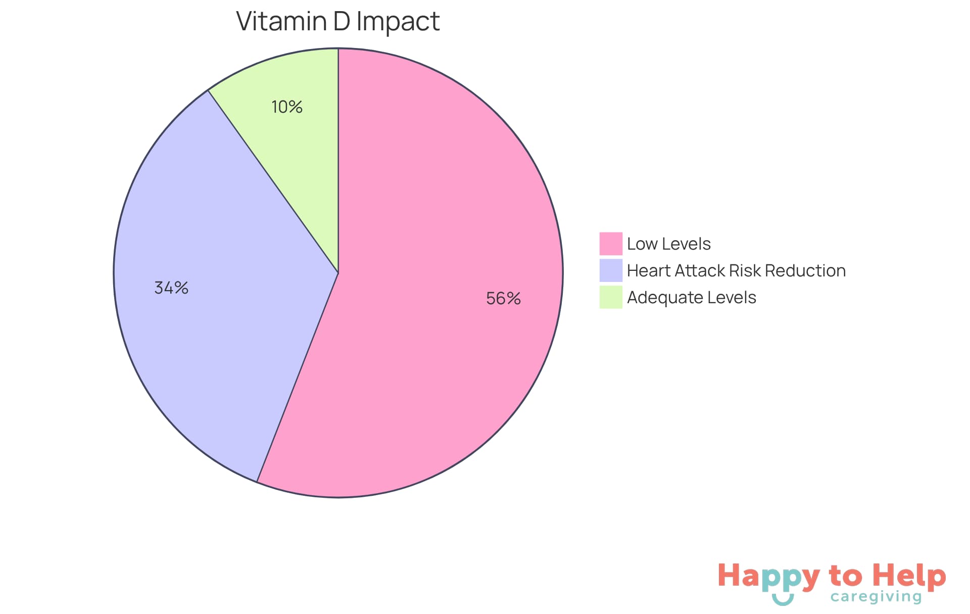 The first pie shows how many participants had low vitamin D levels (85% in red) versus those with adequate levels (15% in green). The second pie illustrates the significant 52% reduction in heart attack risk due to vitamin D supplementation, emphasizing its importance in heart health.