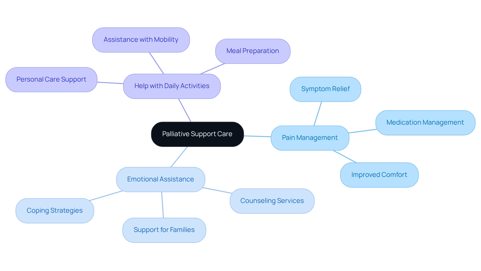 The center represents the main theme of palliative care. Each branch illustrates key areas of support, while further branches highlight the benefits, showing how each aspect contributes to the quality of life for older adults.