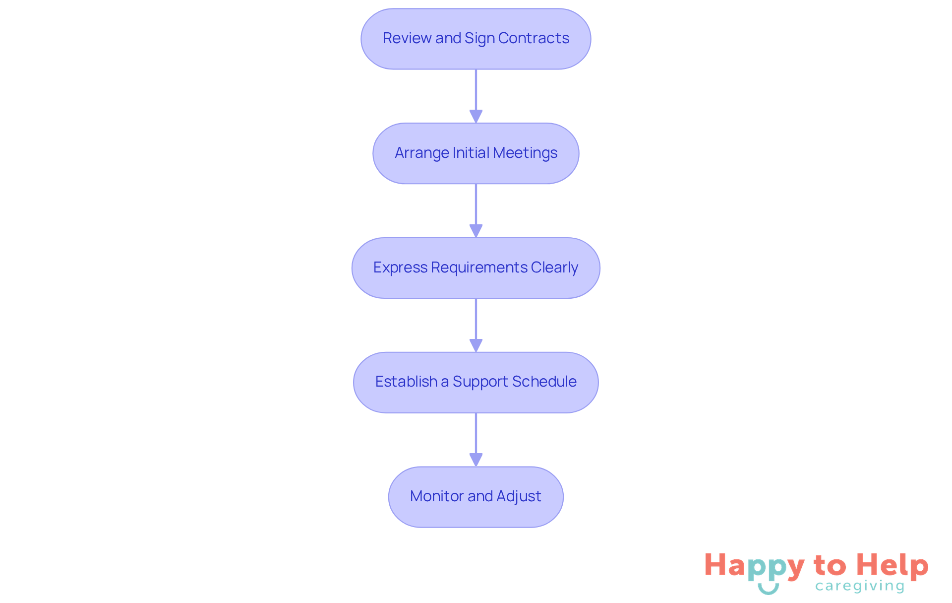 Each box represents a step in the process of selecting a home care provider. Follow the arrows to see how to move from one step to the next, ensuring a smooth transition into care.