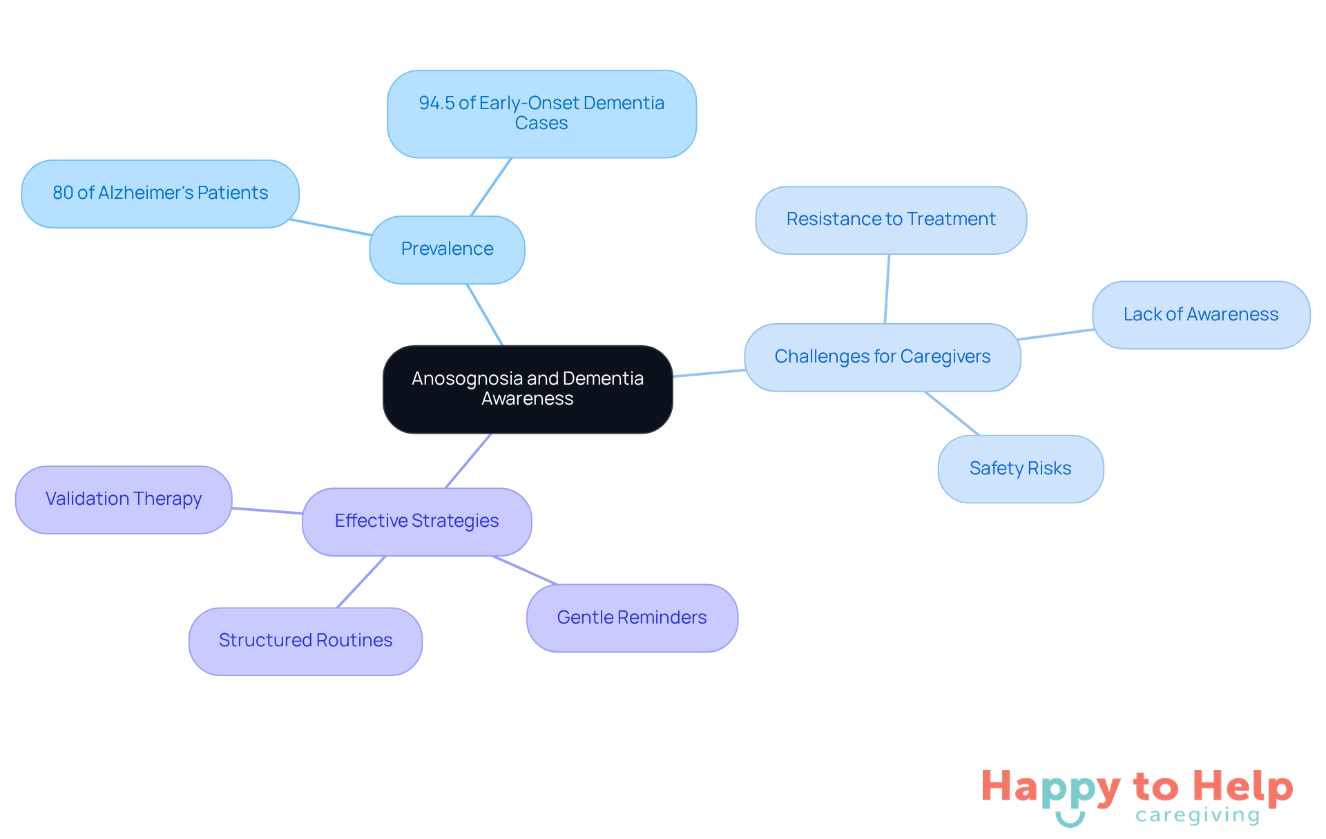 The central node represents the main topic of anosognosia. Each branch explores different aspects: prevalence statistics, challenges faced by caregivers, and strategies to improve care. This layout helps visualize the connections and importance of each area.