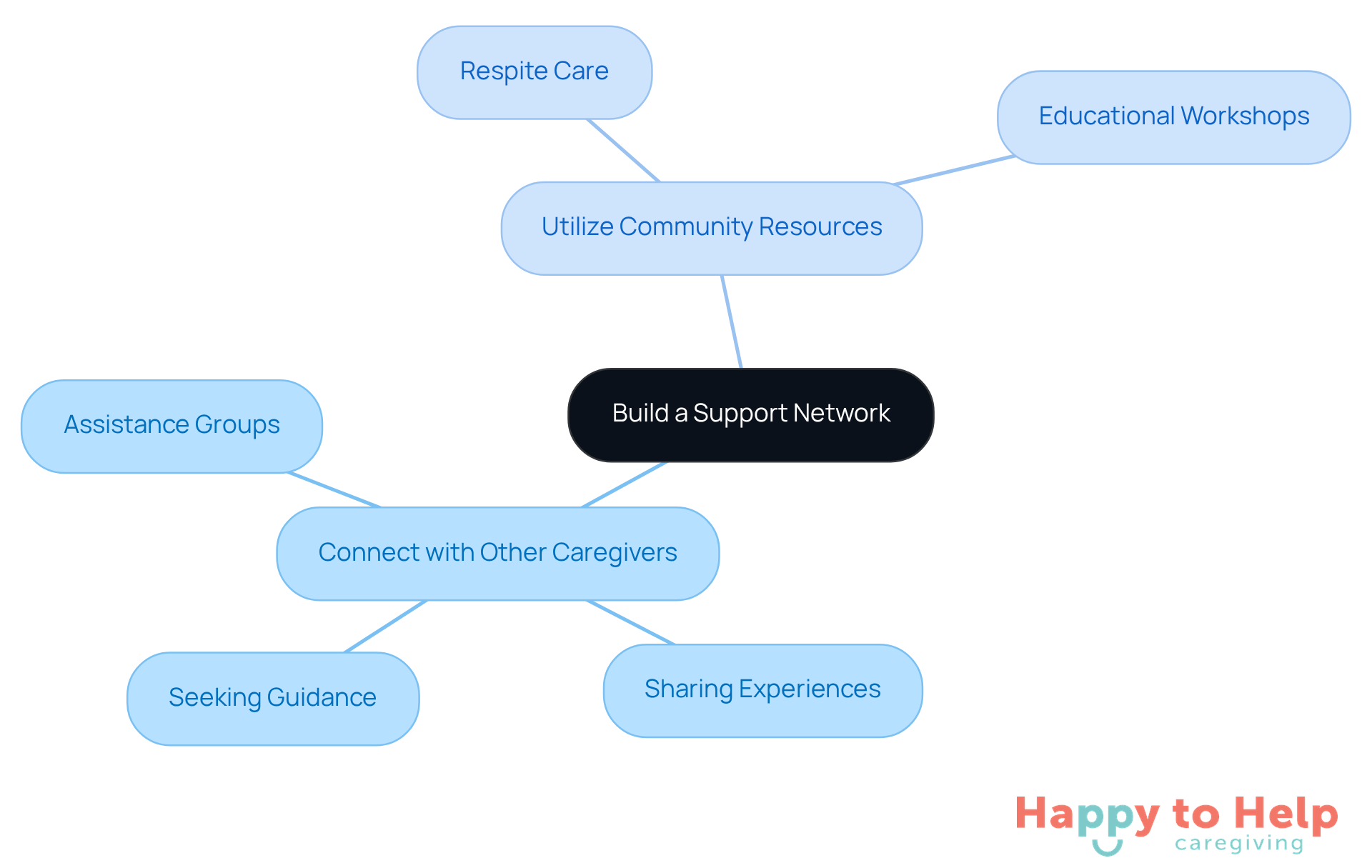 The central idea is about building a support network. Each branch shows ways caregivers can connect with others or resources that can help them. The more branches, the more options available for support!