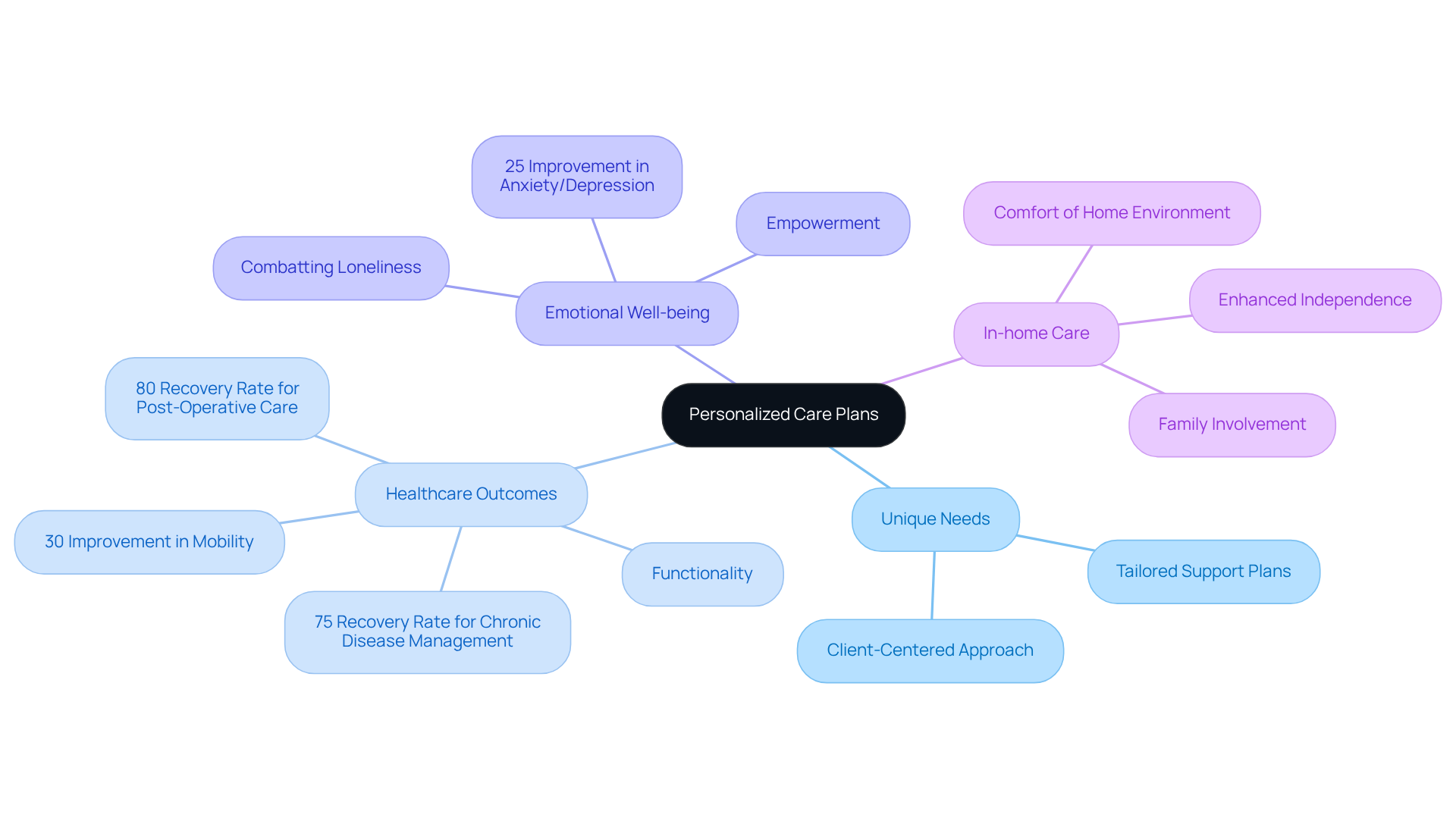 The center represents the concept of personalized care, with branches showing how it helps clients. Each branch highlights different aspects, like improved health and emotional support, making it clear how personalized care can positively affect lives.