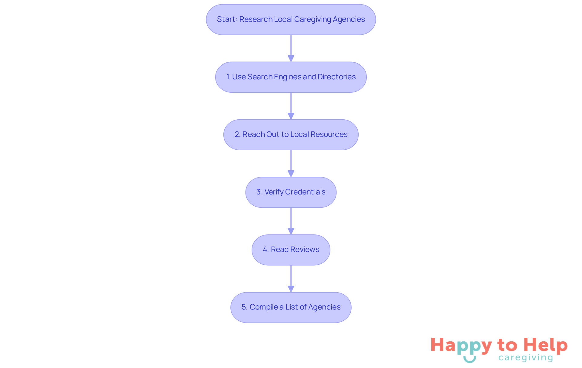 Each box represents a step in the process of finding a caregiving agency. Follow the arrows to see how to navigate from one step to the next, ensuring you cover all important actions.