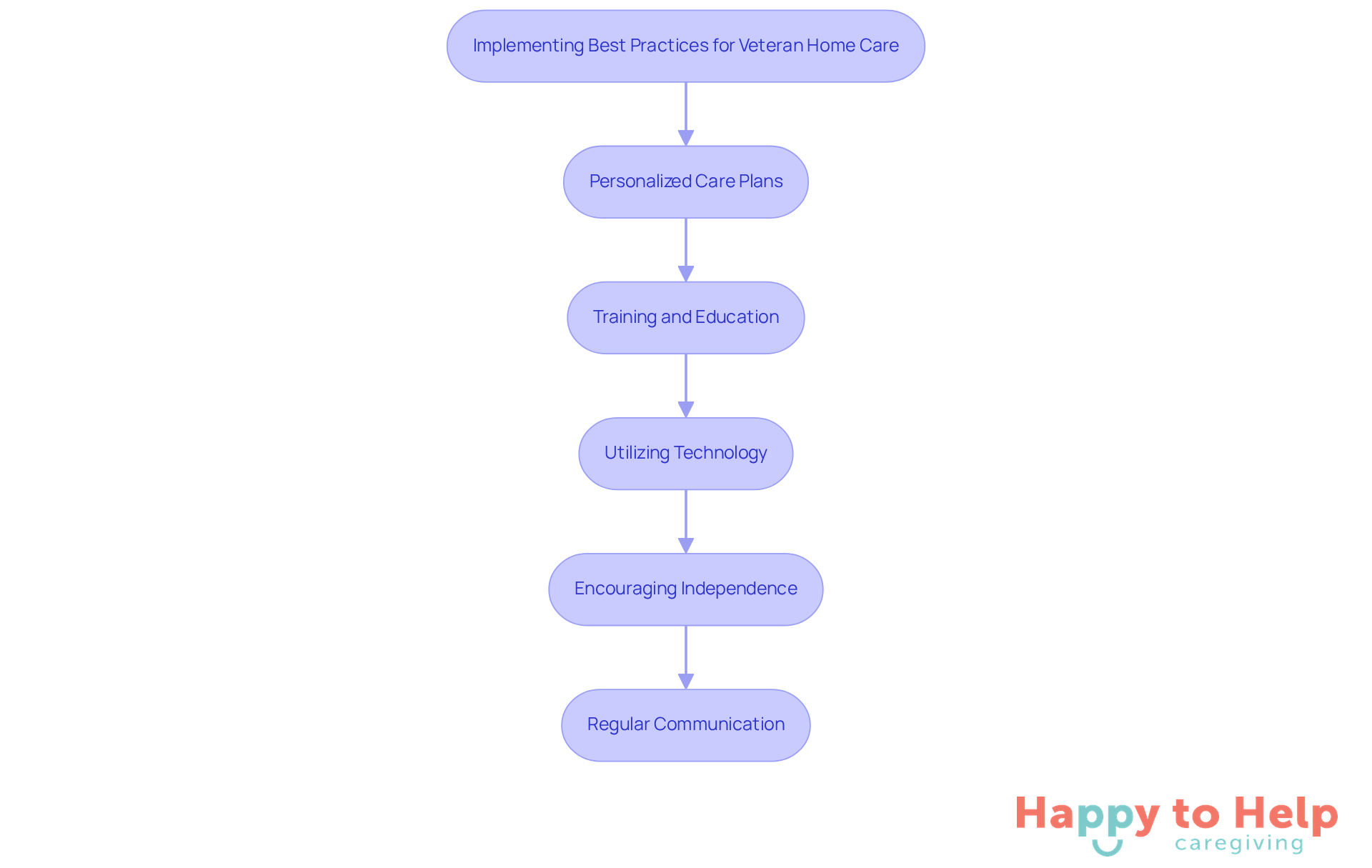 Each box represents a strategy that caregivers can implement. Follow the arrows to see how these strategies connect and contribute to better care for veterans.