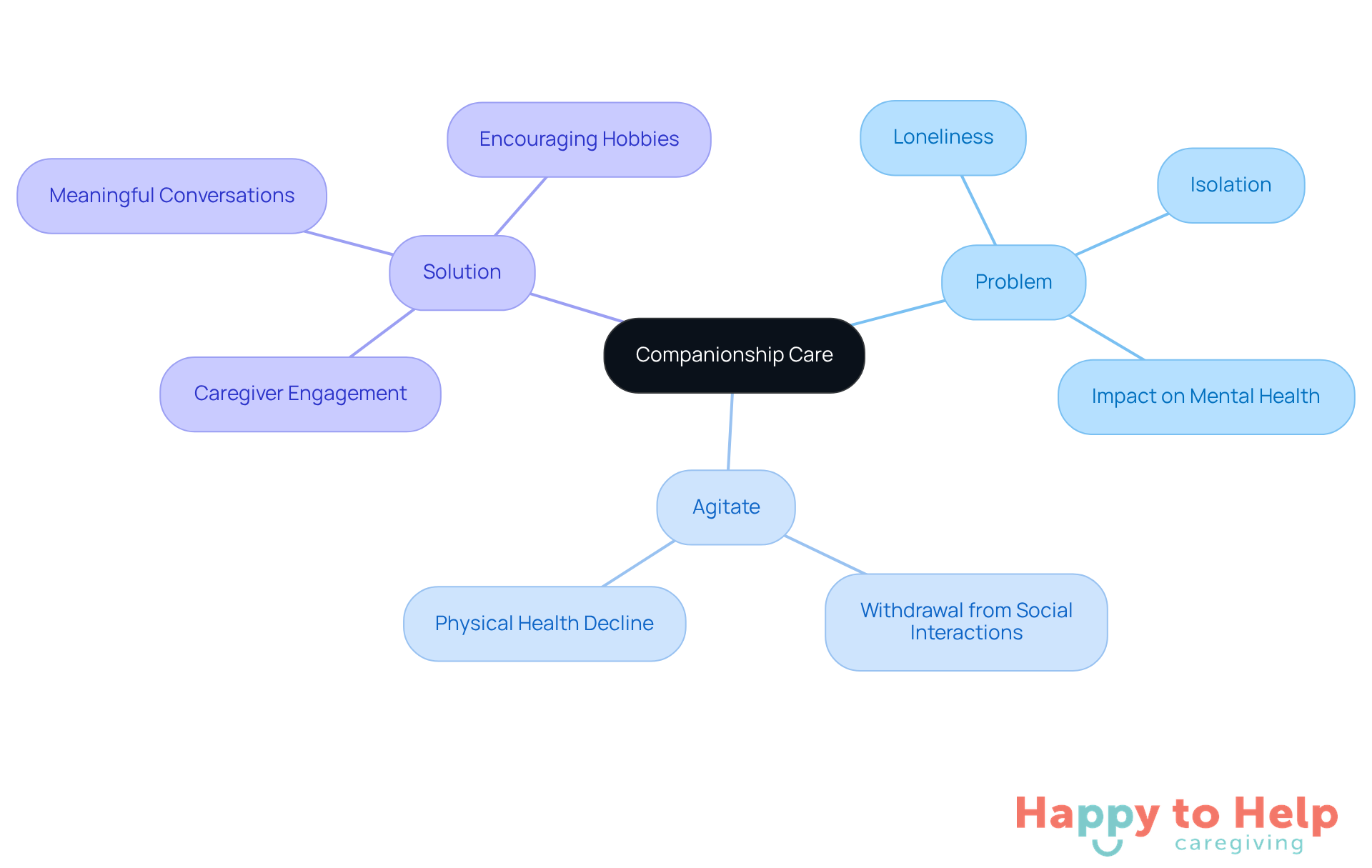 The center represents the main topic of companionship care. Each branch shows different aspects: the problem of loneliness, its consequences, and how companionship can help. Follow the branches to understand how they connect and support each other.