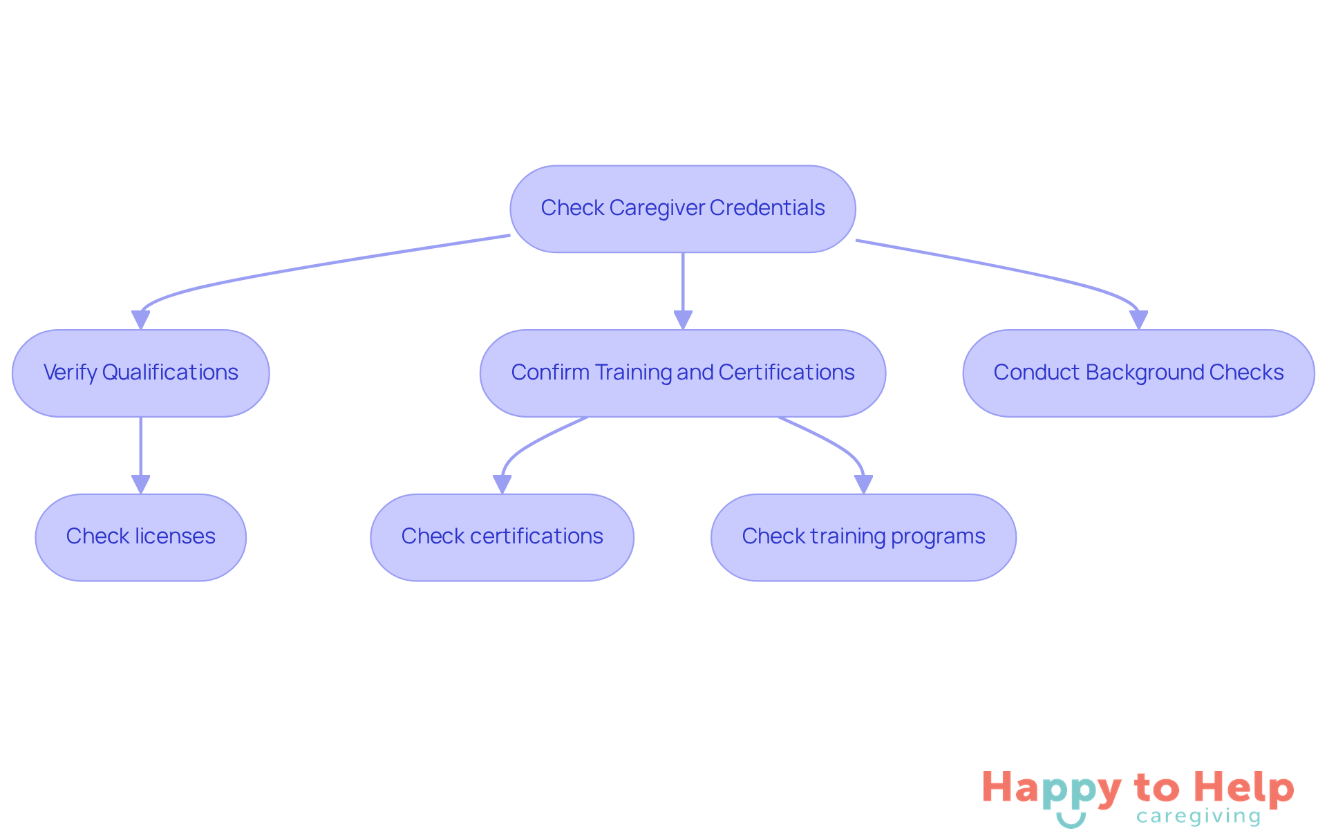 Follow the arrows to see the steps families should take to ensure their caregiver is qualified and safe. Each box represents a key action in the verification process.