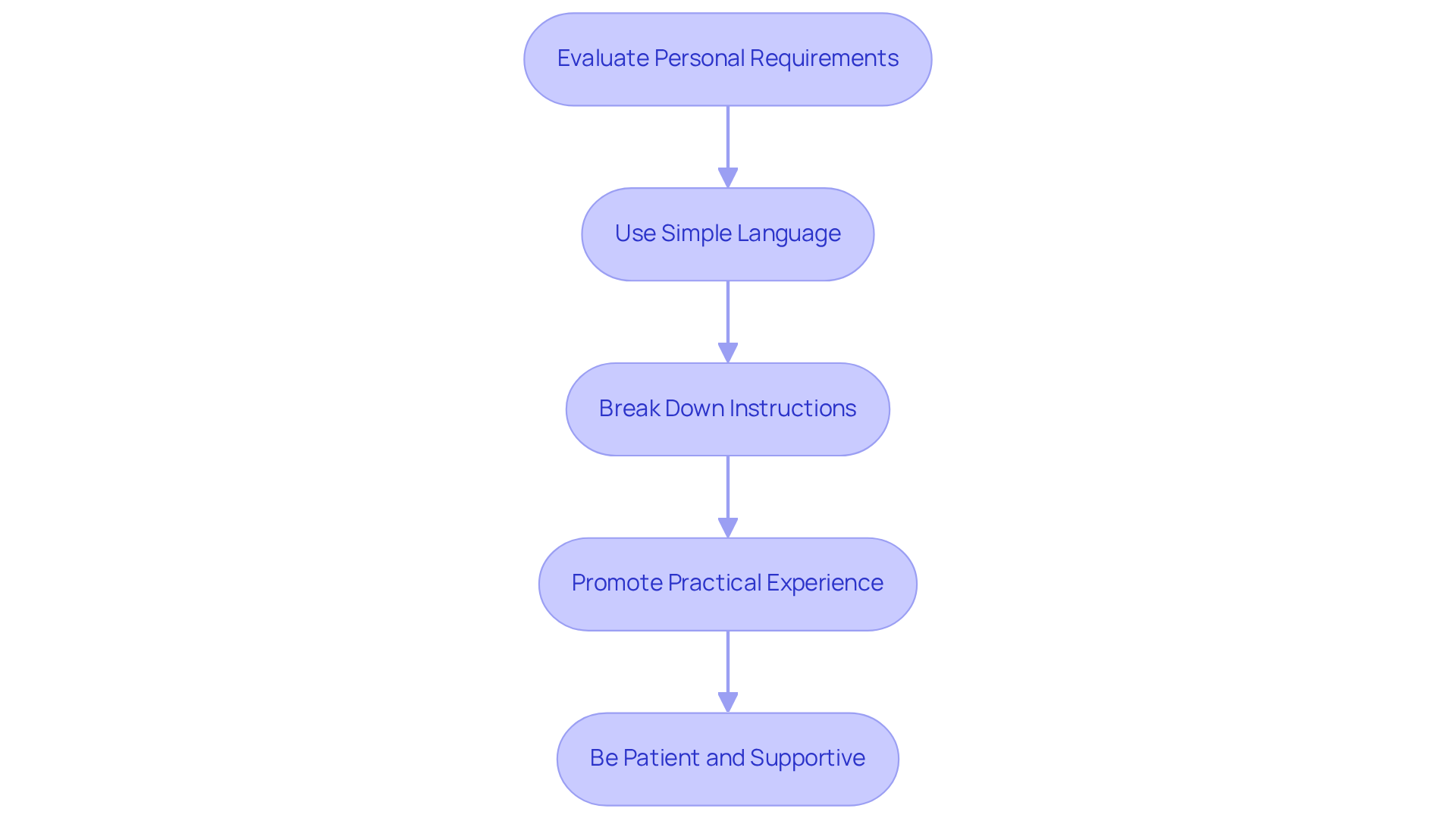 Each box represents a key practice for helping older adults learn technology. Follow the arrows to see the recommended order of actions for effective training.