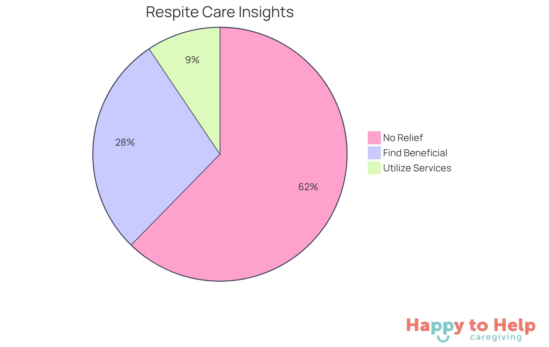 Each slice of the pie shows a different aspect of respite care: the blue slice indicates those who find it beneficial, the green slice shows those who actually use it, and the red slice highlights the majority who do not receive any relief. This helps illustrate the gap between belief and action in accessing respite care.
