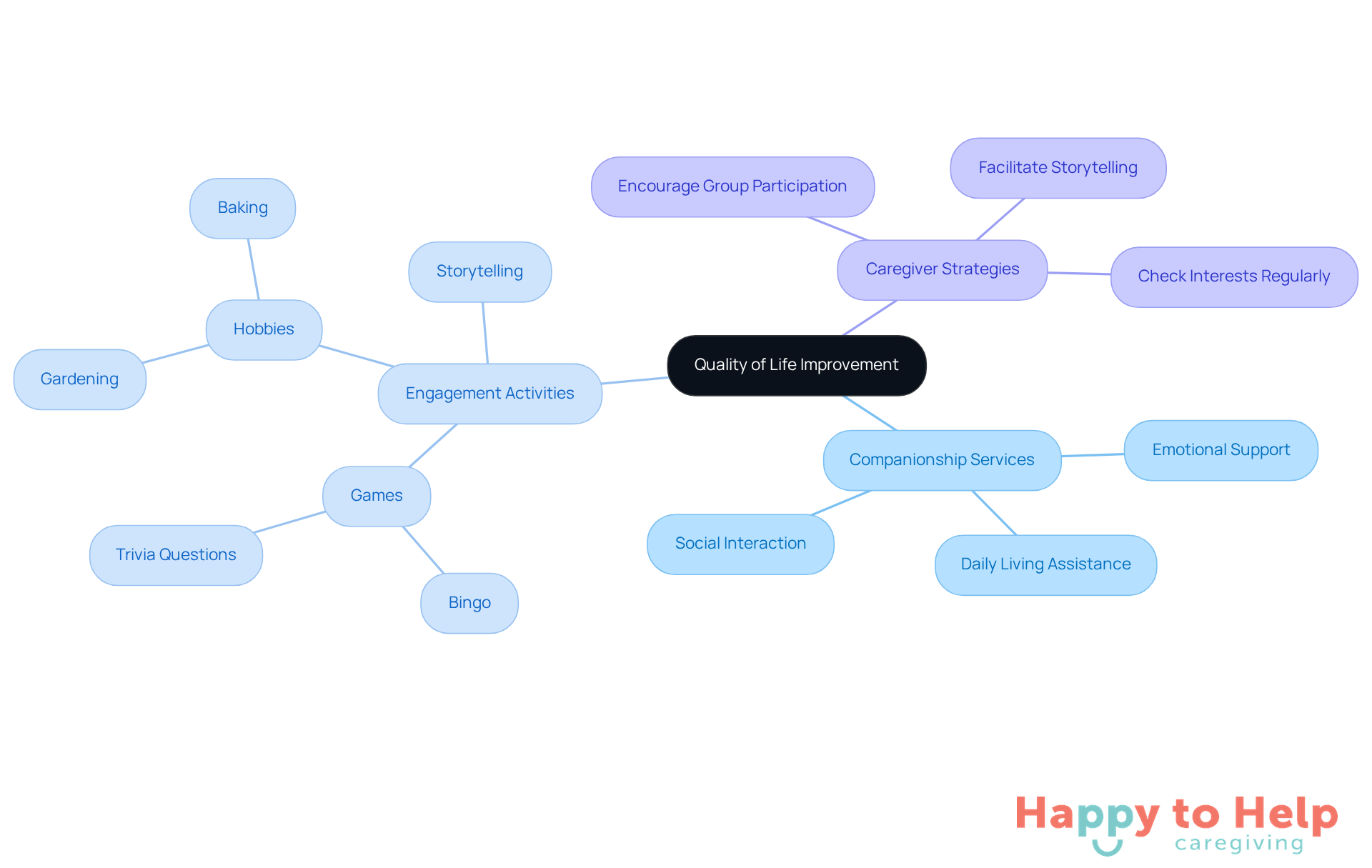 The center represents the main goal of improving quality of life. Each branch shows different aspects of companionship services and strategies caregivers can use to engage older adults, making them feel valued and connected.