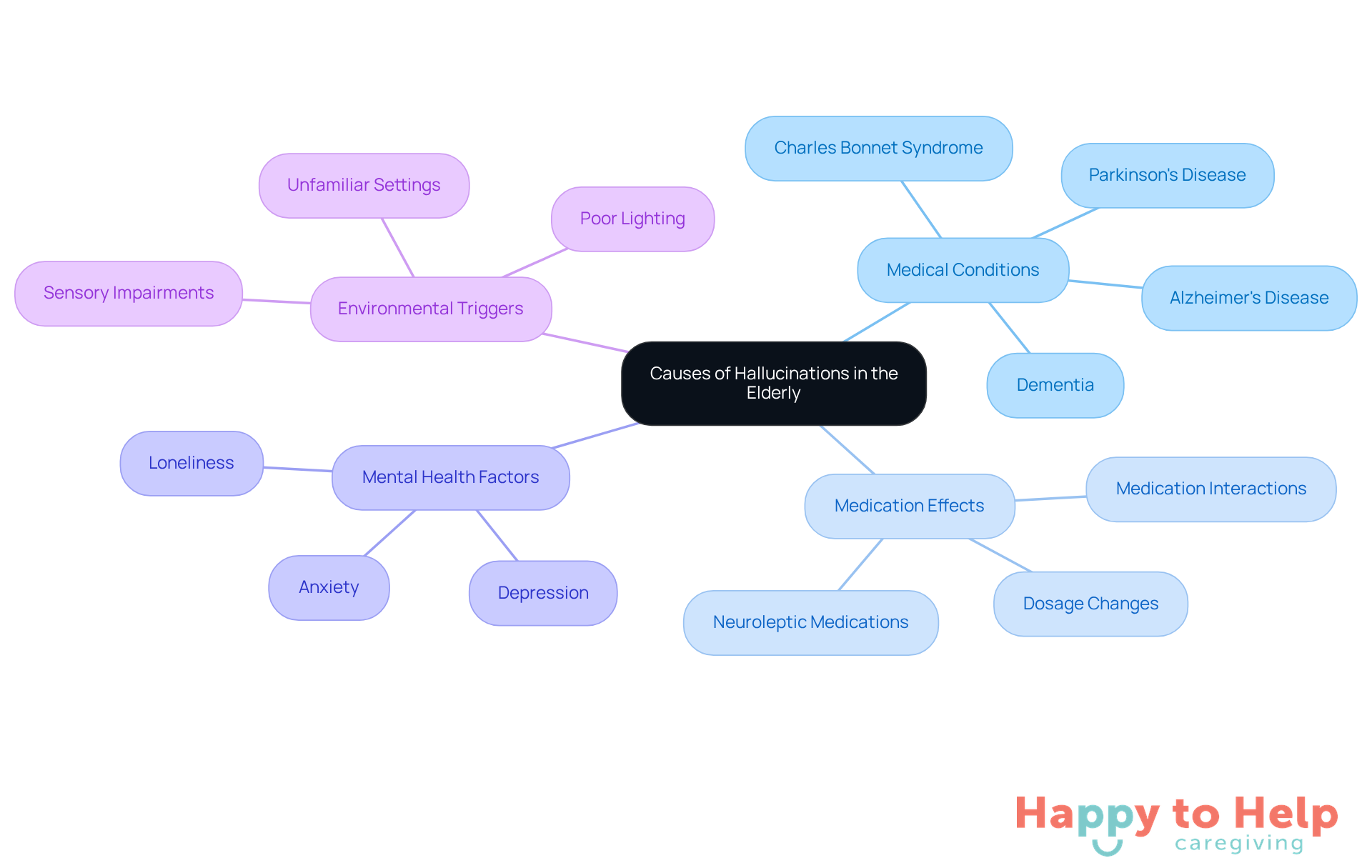 The central node represents the main topic, while the branches show different causes. Each sub-branch provides specific examples, helping caregivers identify and understand the factors that may lead to hallucinations.