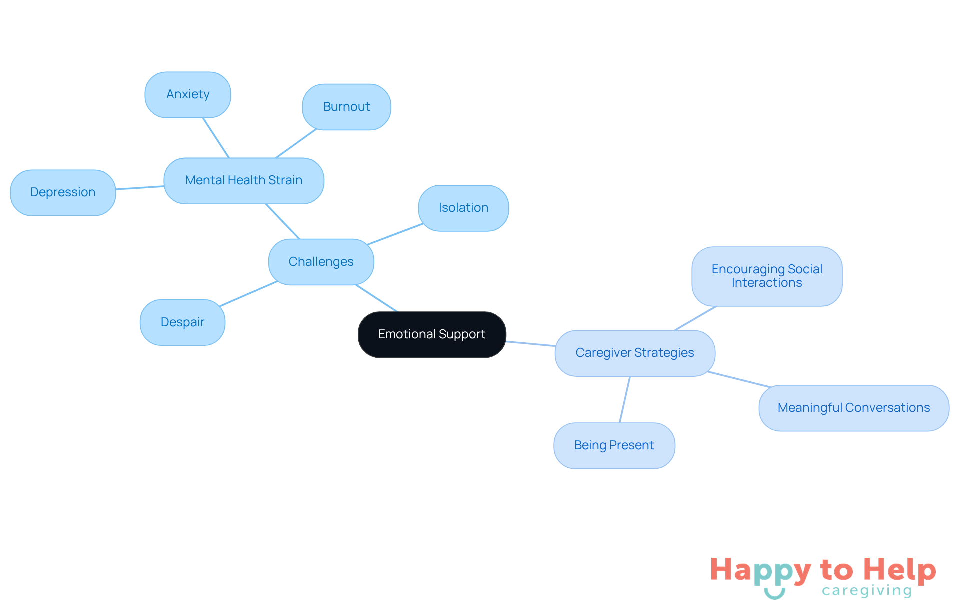 The center represents the importance of emotional support, while the branches show the challenges faced and the specific strategies caregivers can use to foster well-being.
