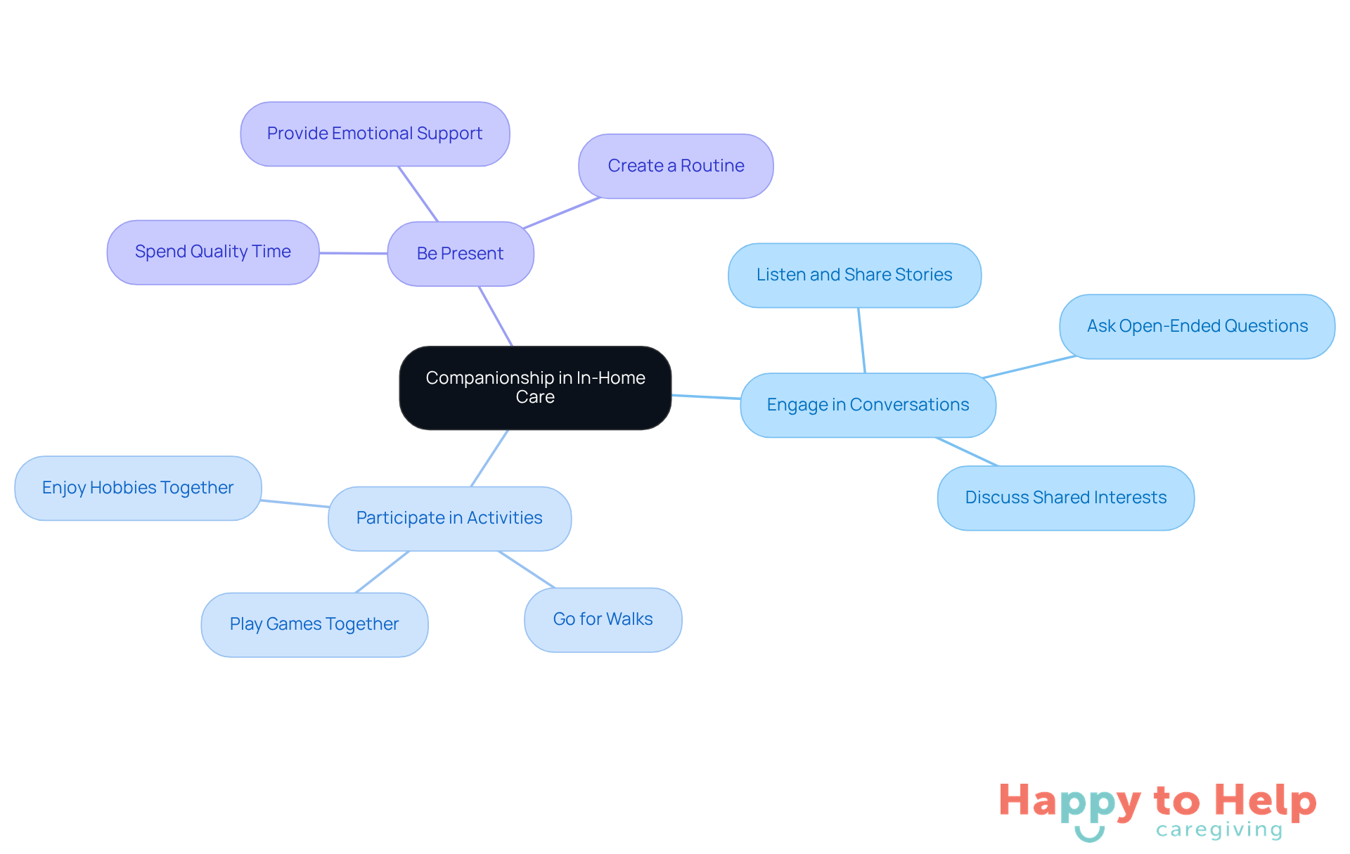 The central node represents the importance of companionship, while the branches show different strategies caregivers can use to support seniors emotionally. Each sub-branch provides specific actions that can help combat loneliness.