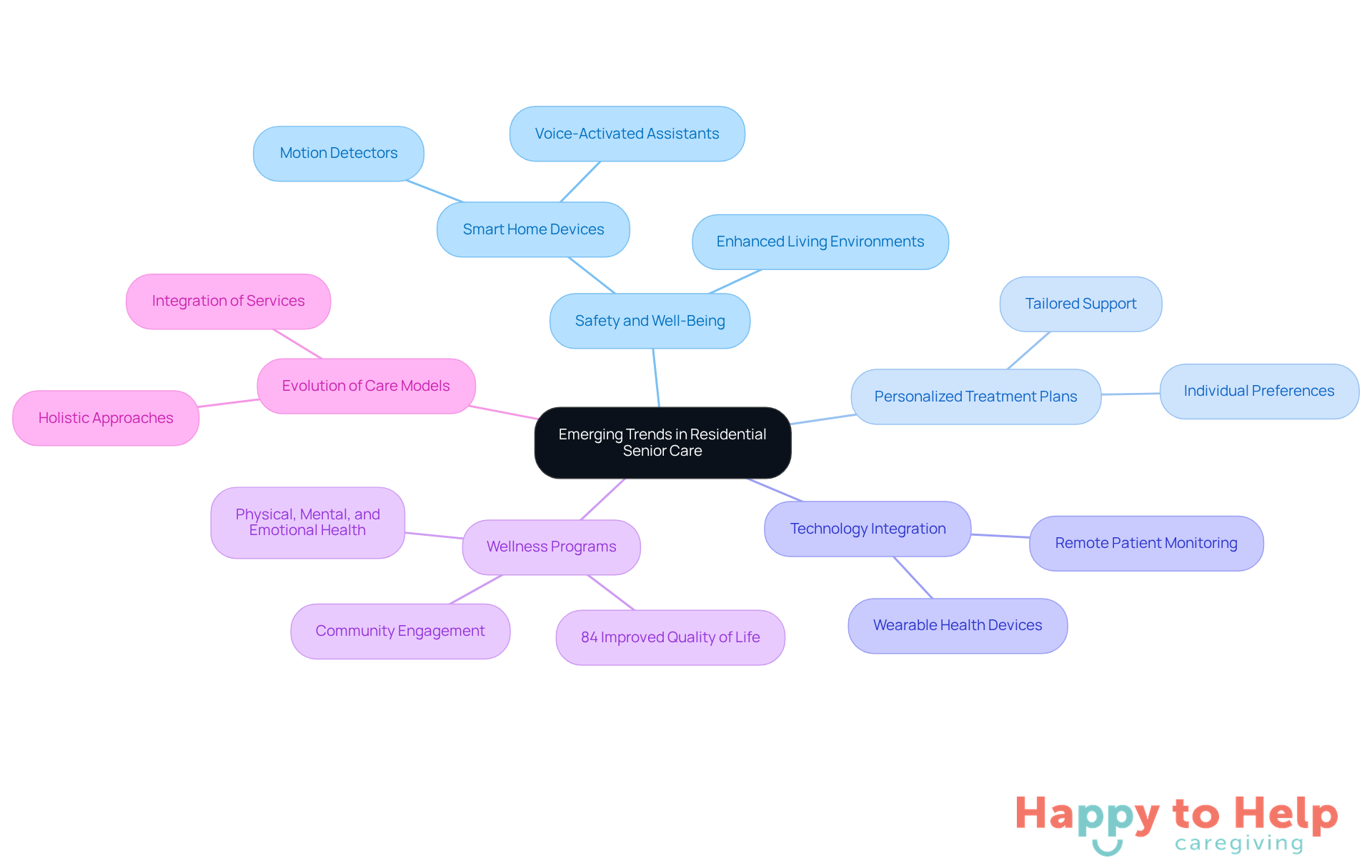 The central node represents the main topic, while each branch highlights a specific trend or theme. Follow the branches to explore how these trends contribute to enhancing the quality of life for older adults.