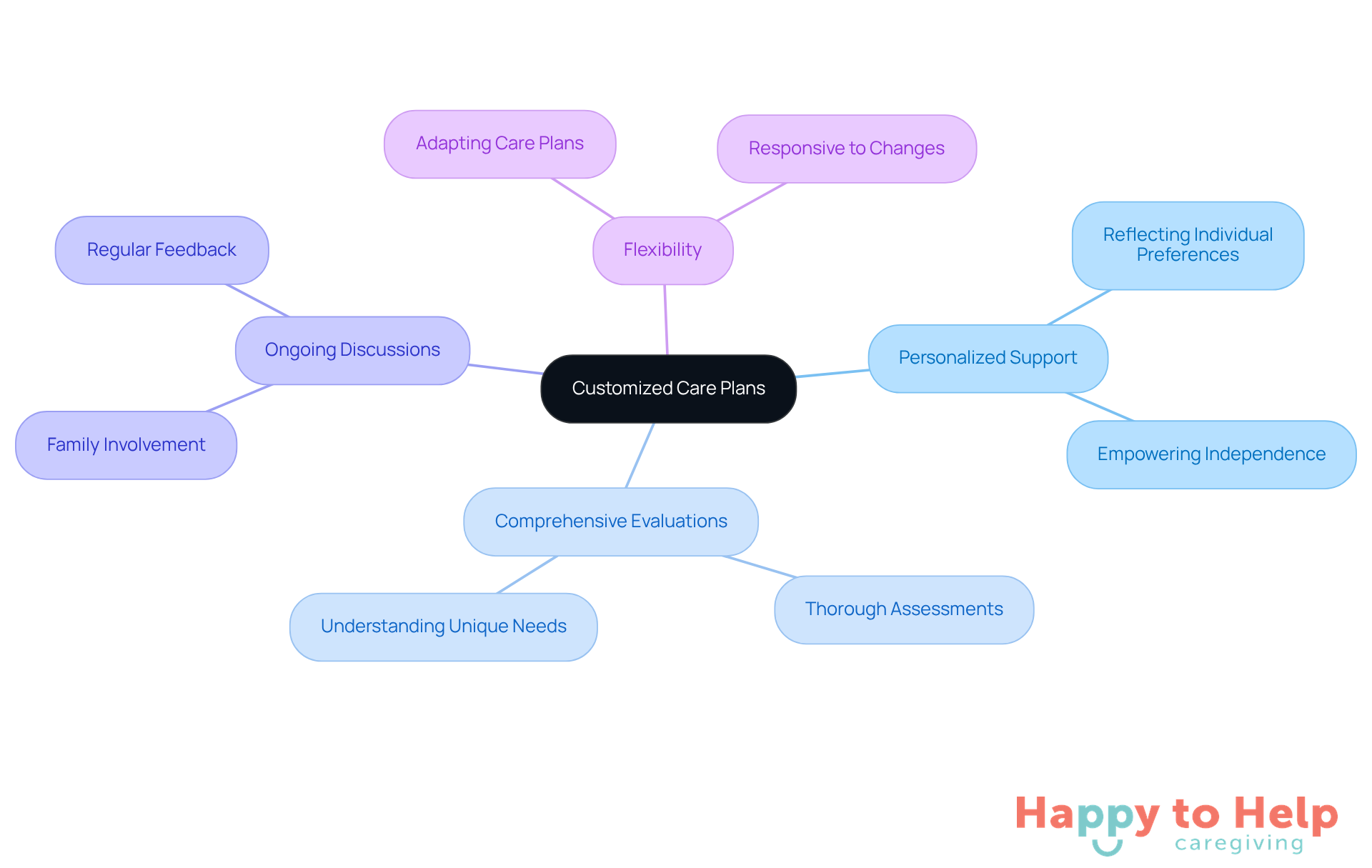 The center represents the main focus on customized care plans, while the branches show how different elements contribute to providing personalized support for clients. Each color-coded branch helps you see the various aspects of care that work together.